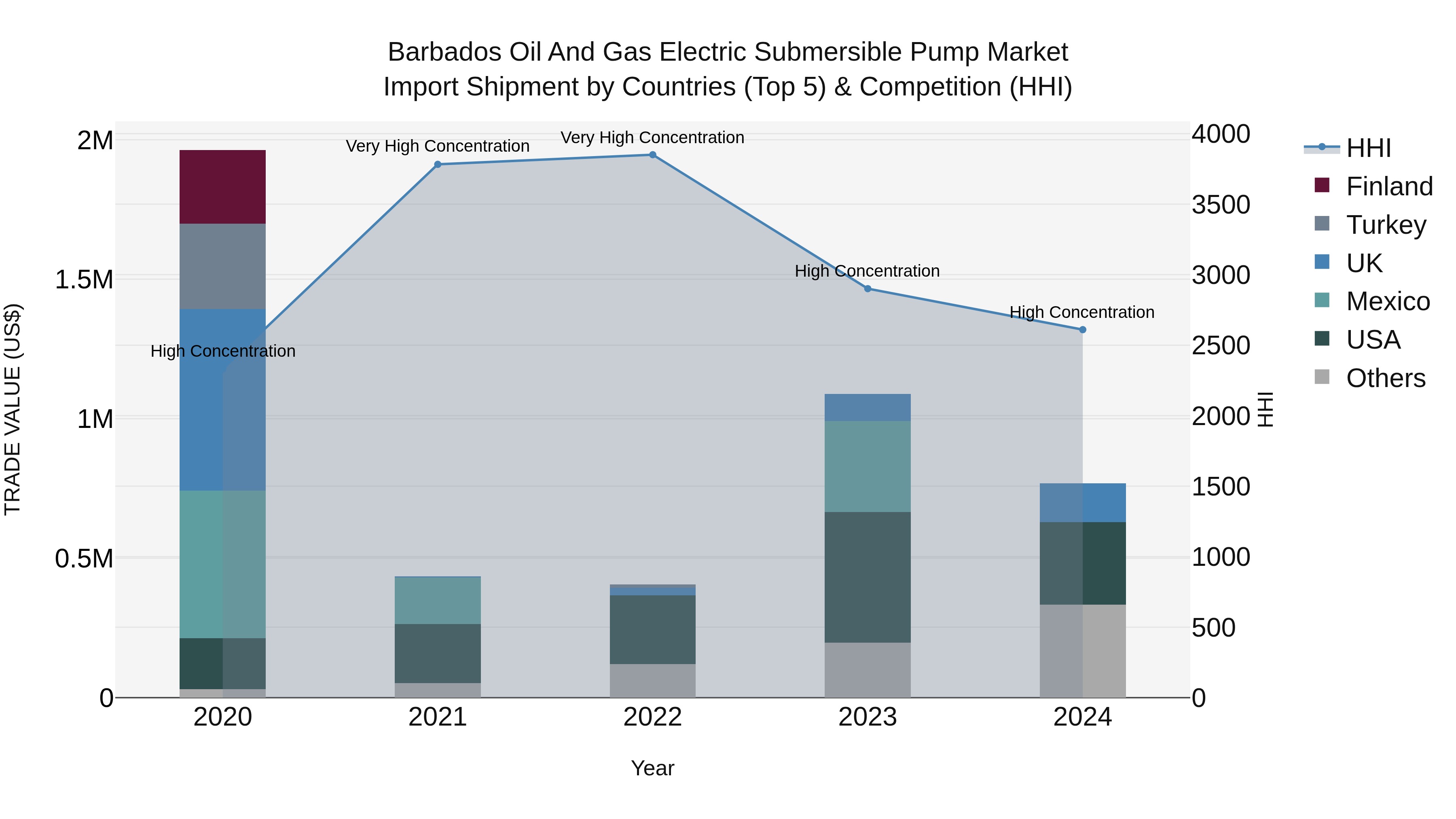 Barbados Oil and Gas Electric Submersible Pump Market Top 5 Importing Countries and Market Competition (HHI) Analysis
