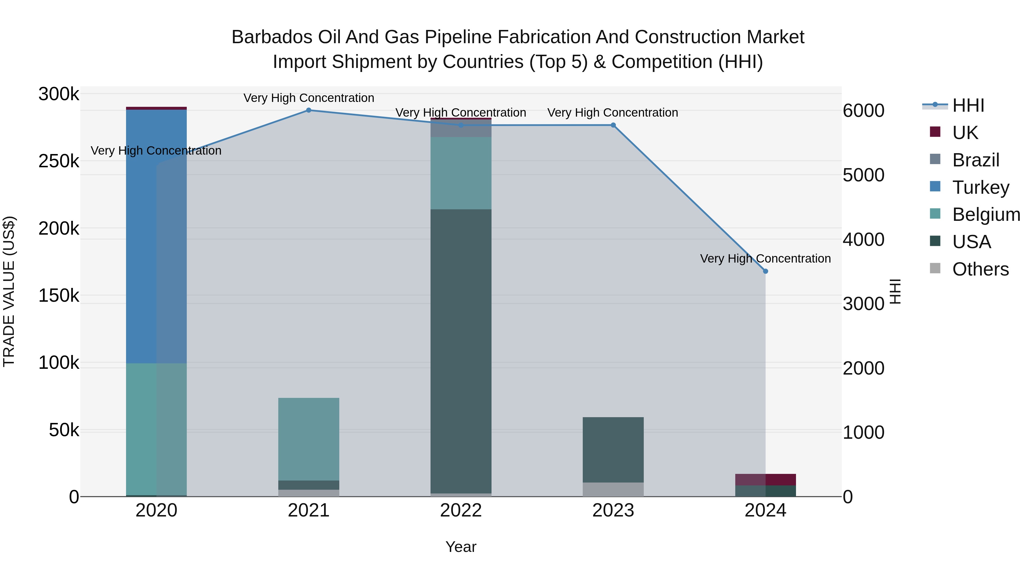 Barbados Oil and Gas Pipeline Fabrication and Construction Market Top 5 Importing Countries and Market Competition (HHI) Analysis