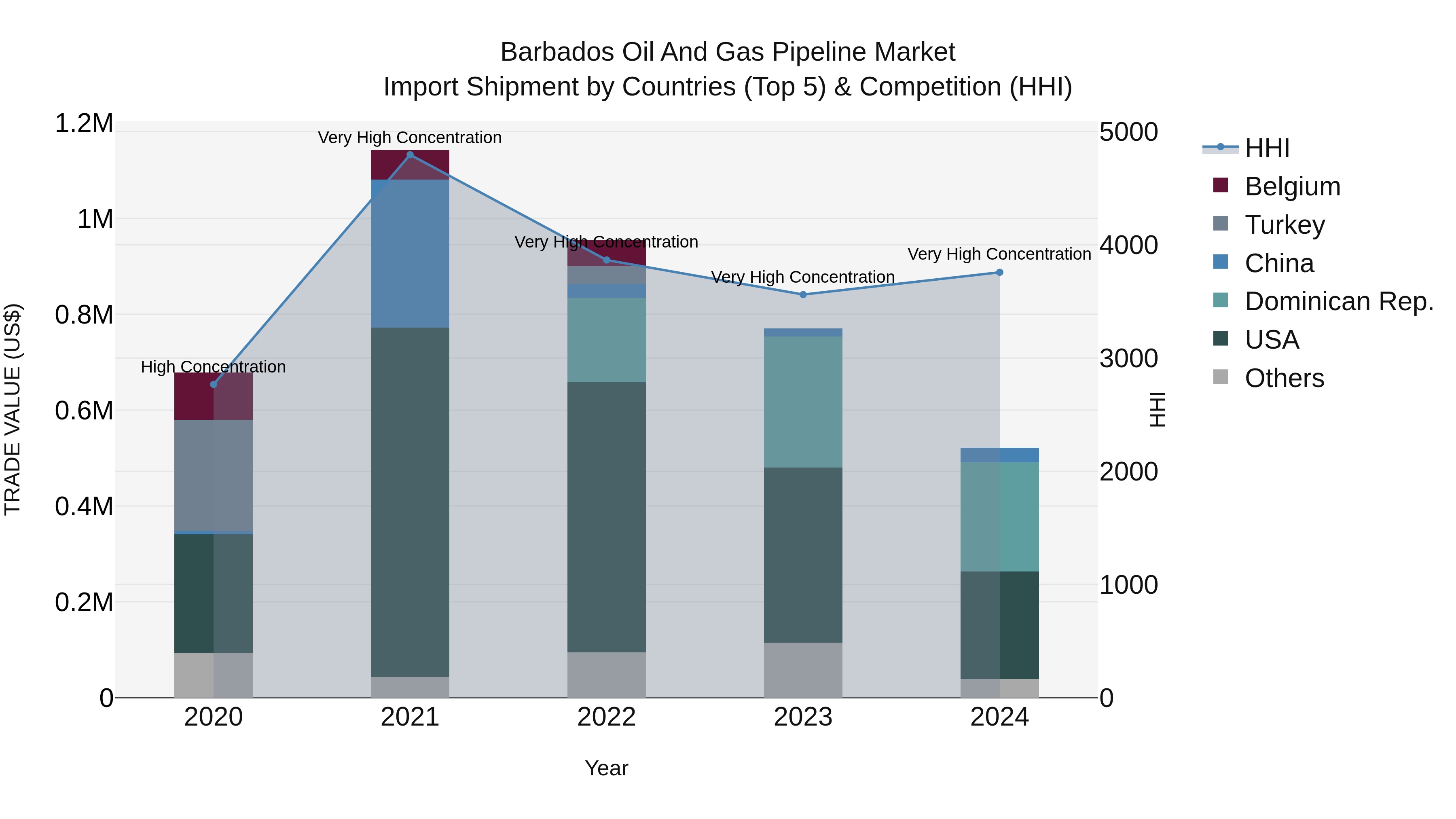 Barbados Oil and Gas Pipeline Market Top 5 Importing Countries and Market Competition (HHI) Analysis