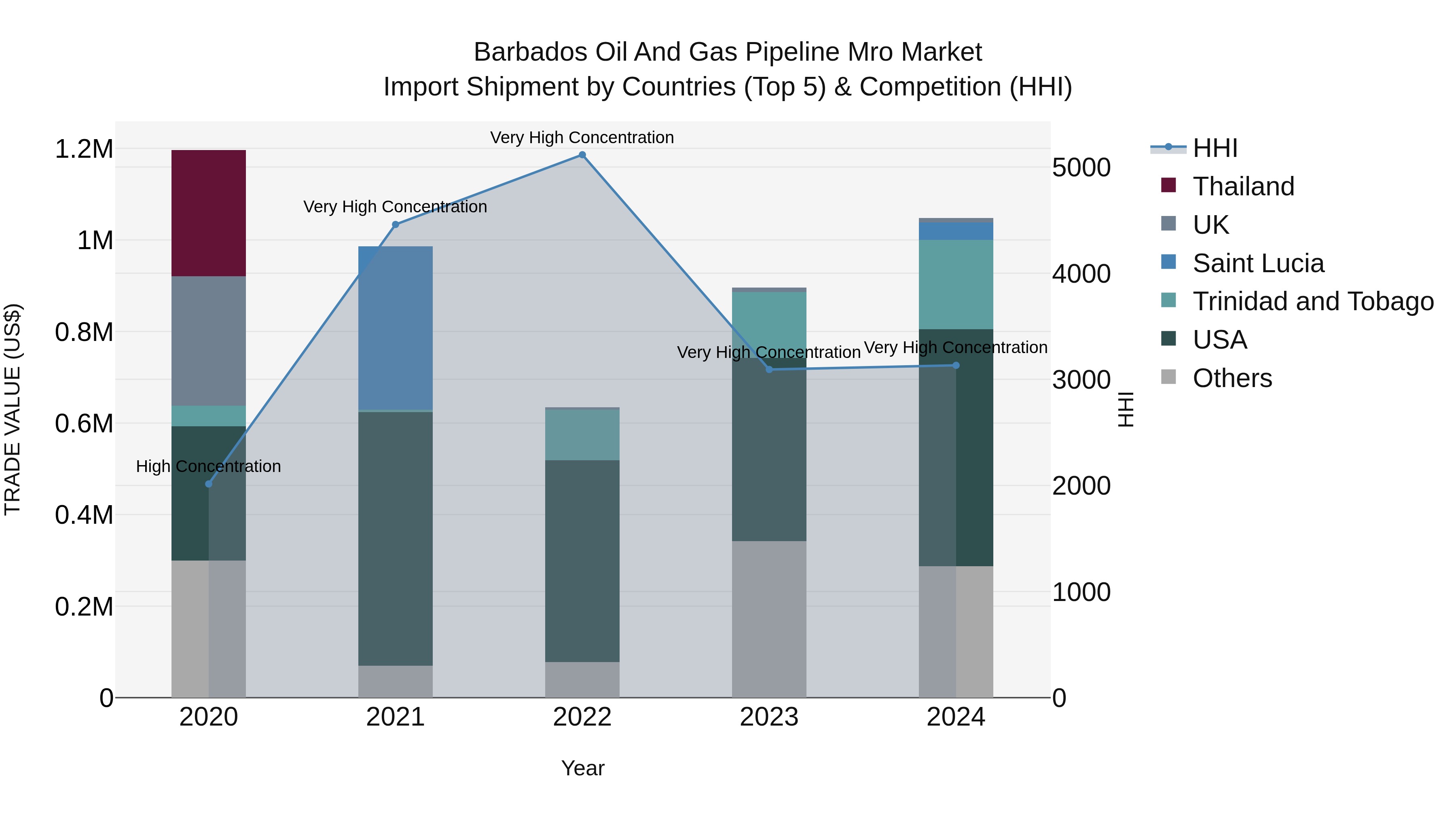 Barbados Oil and Gas Pipeline Mro Market Top 5 Importing Countries and Market Competition (HHI) Analysis