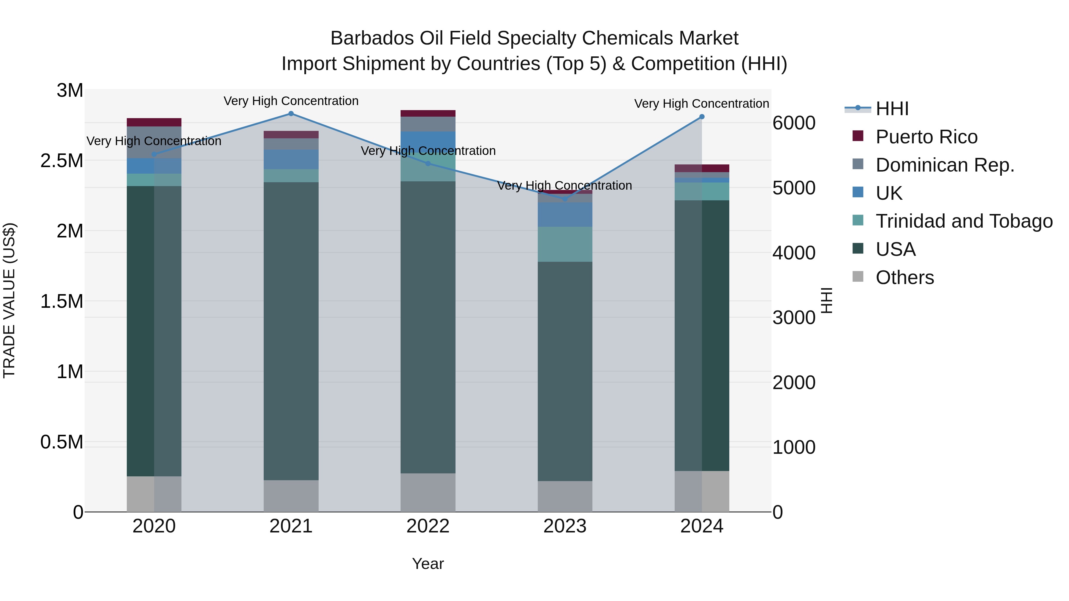 Barbados Oil Field Specialty Chemicals Market Top 5 Importing Countries and Market Competition (HHI) Analysis