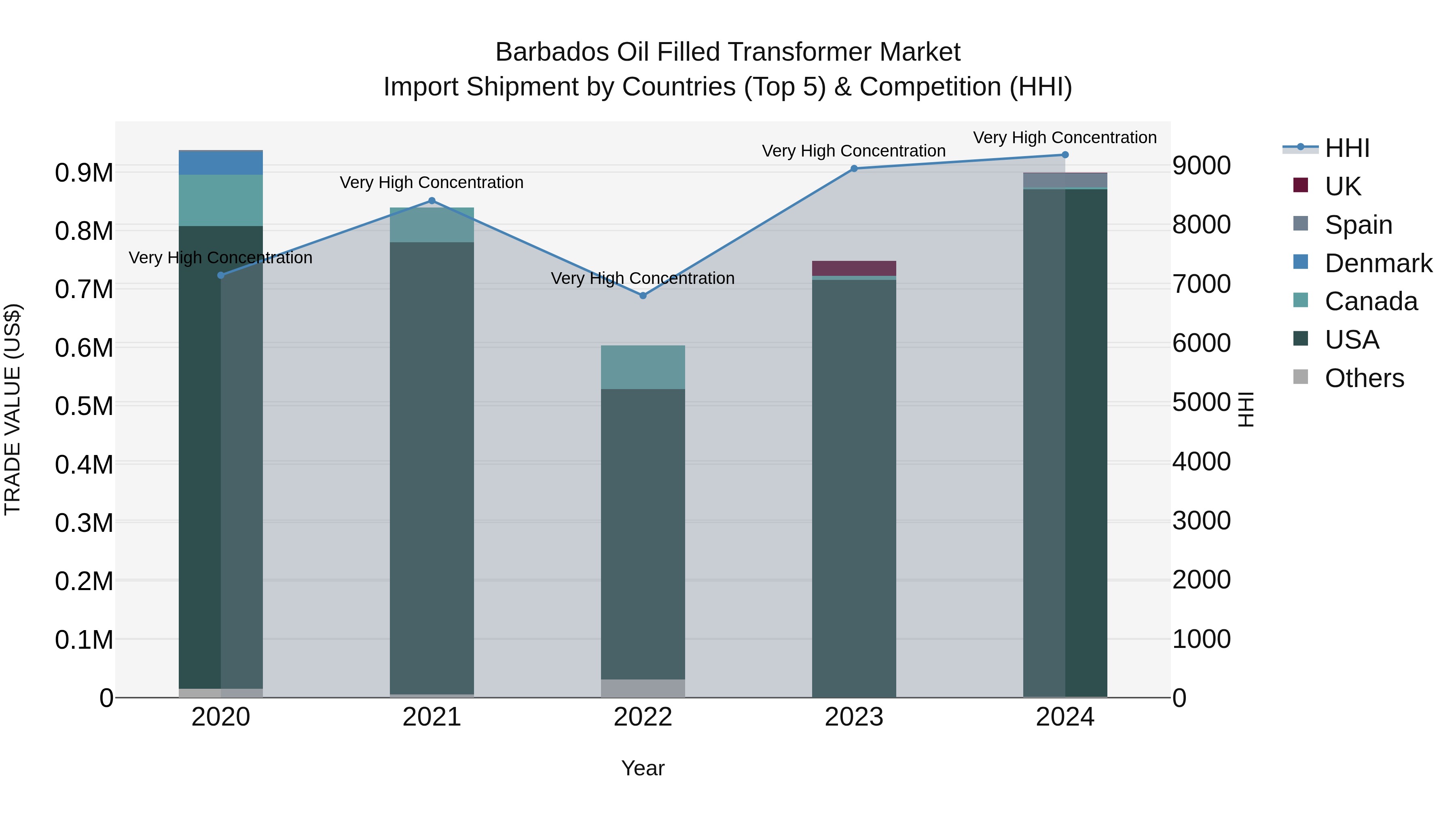 Barbados Oil Filled Transformer Market Top 5 Importing Countries and Market Competition (HHI) Analysis