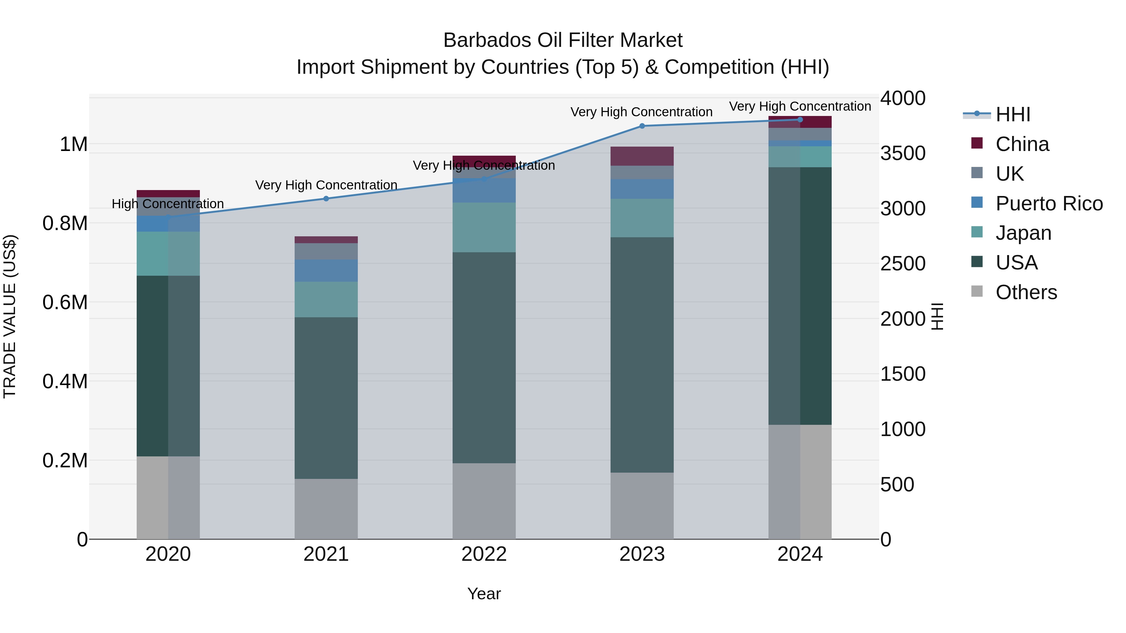 Barbados Oil Filter Market Top 5 Importing Countries and Market Competition (HHI) Analysis