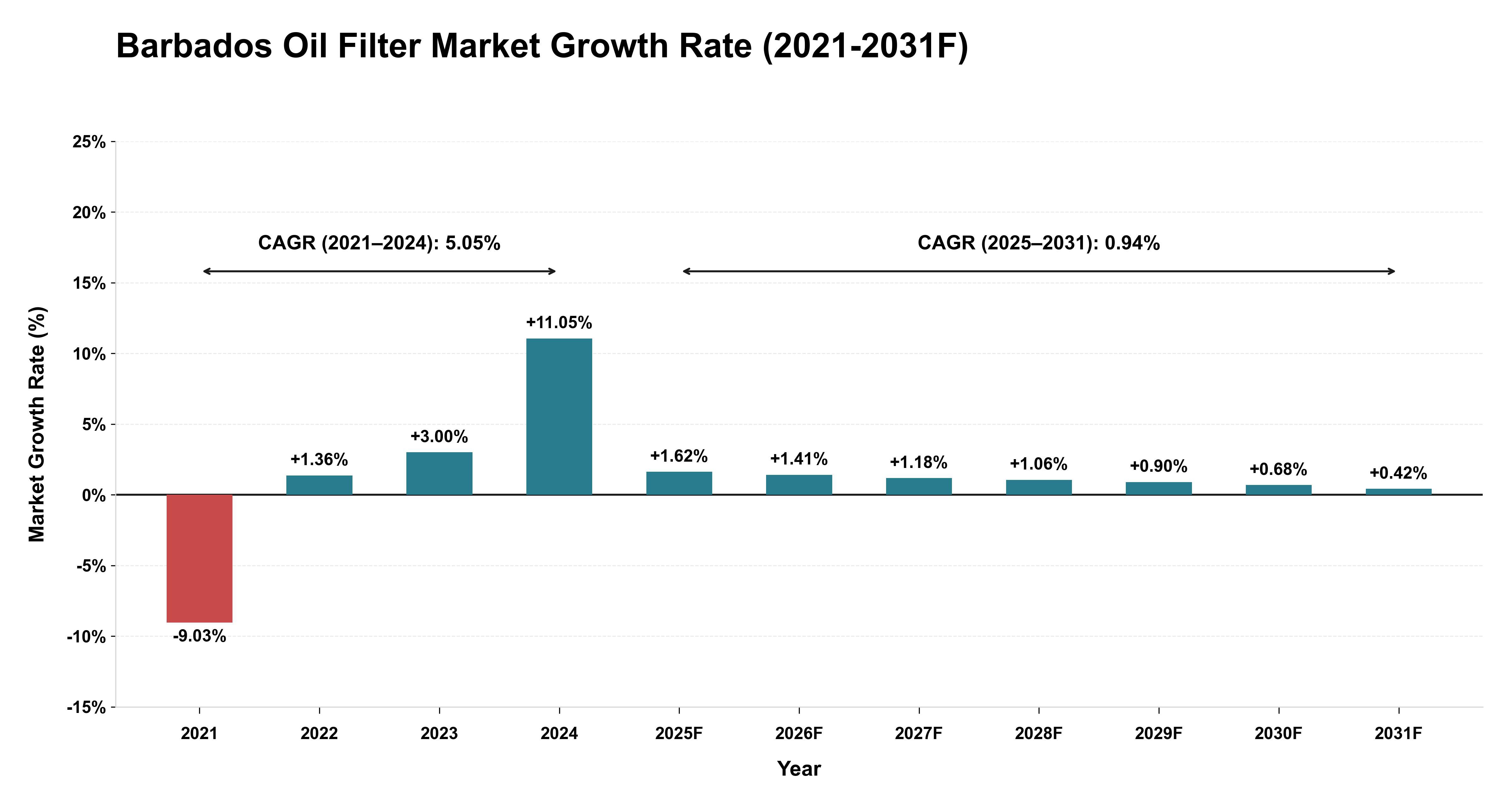 Barbados Oil Filter Market Year-wise Growth Rate (2021-2031F)