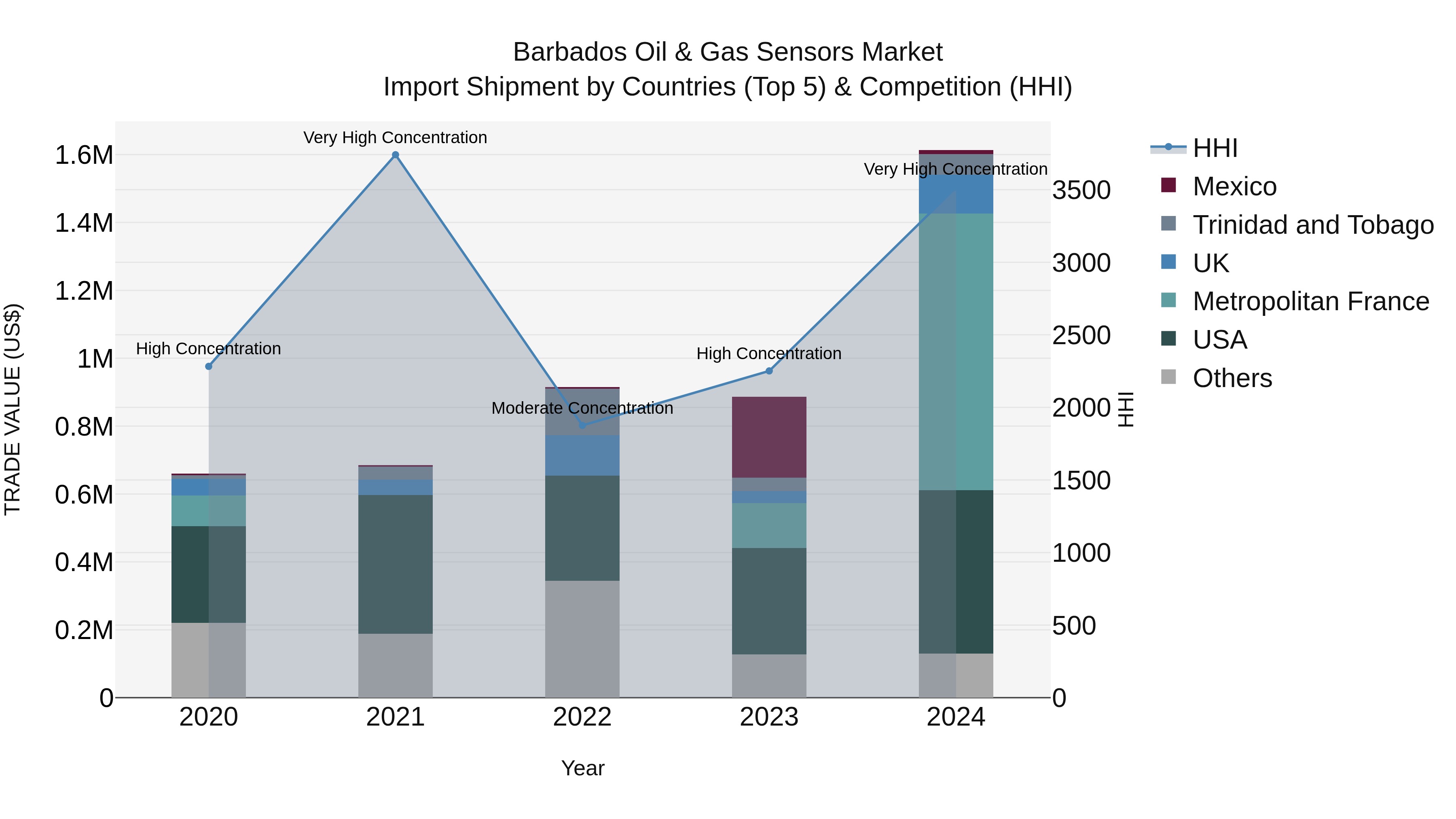 Barbados Oil & Gas Sensors Market Top 5 Importing Countries and Market Competition (HHI) Analysis