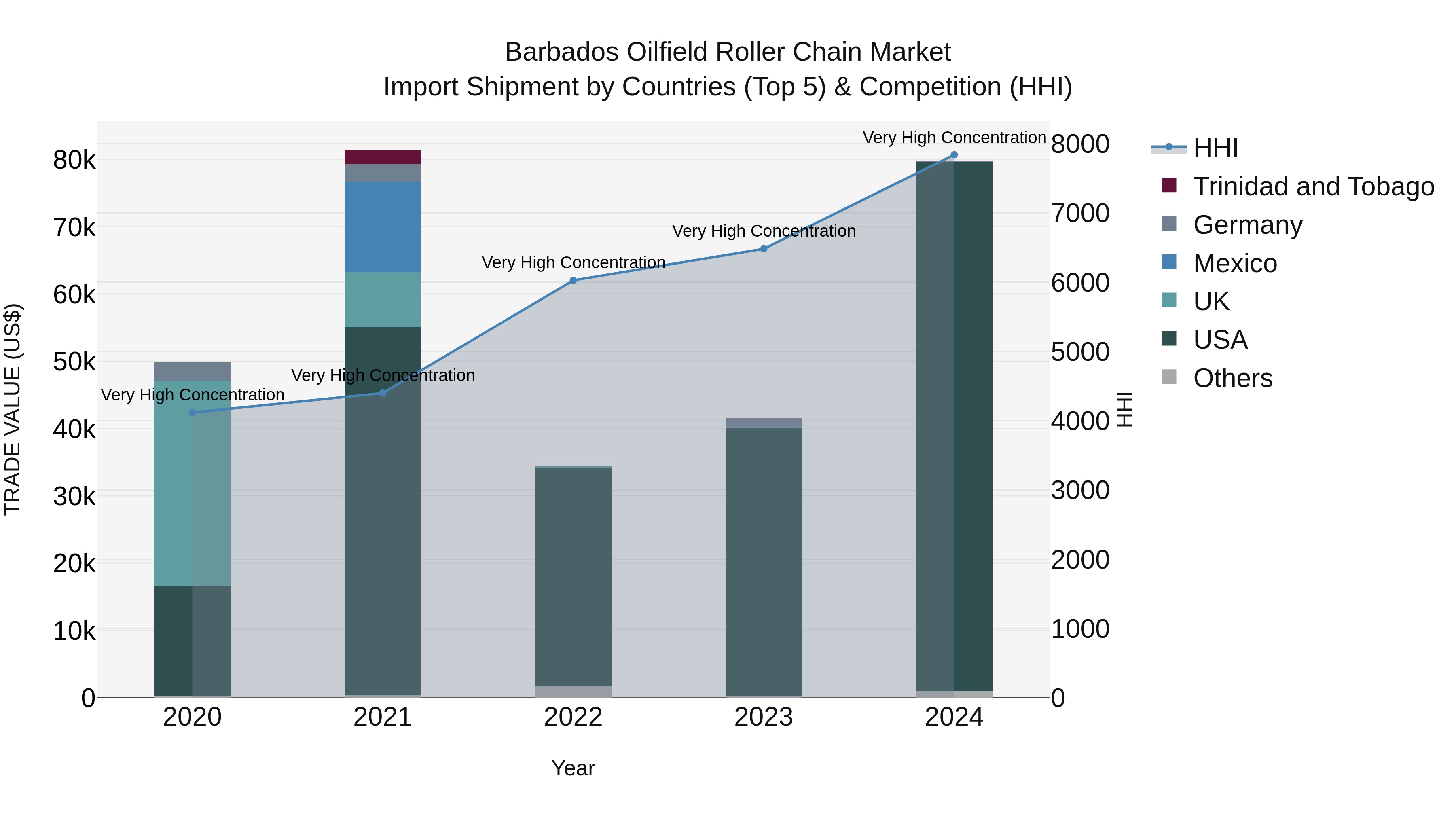 Barbados Oilfield Roller Chain Market Top 5 Importing Countries and Market Competition (HHI) Analysis