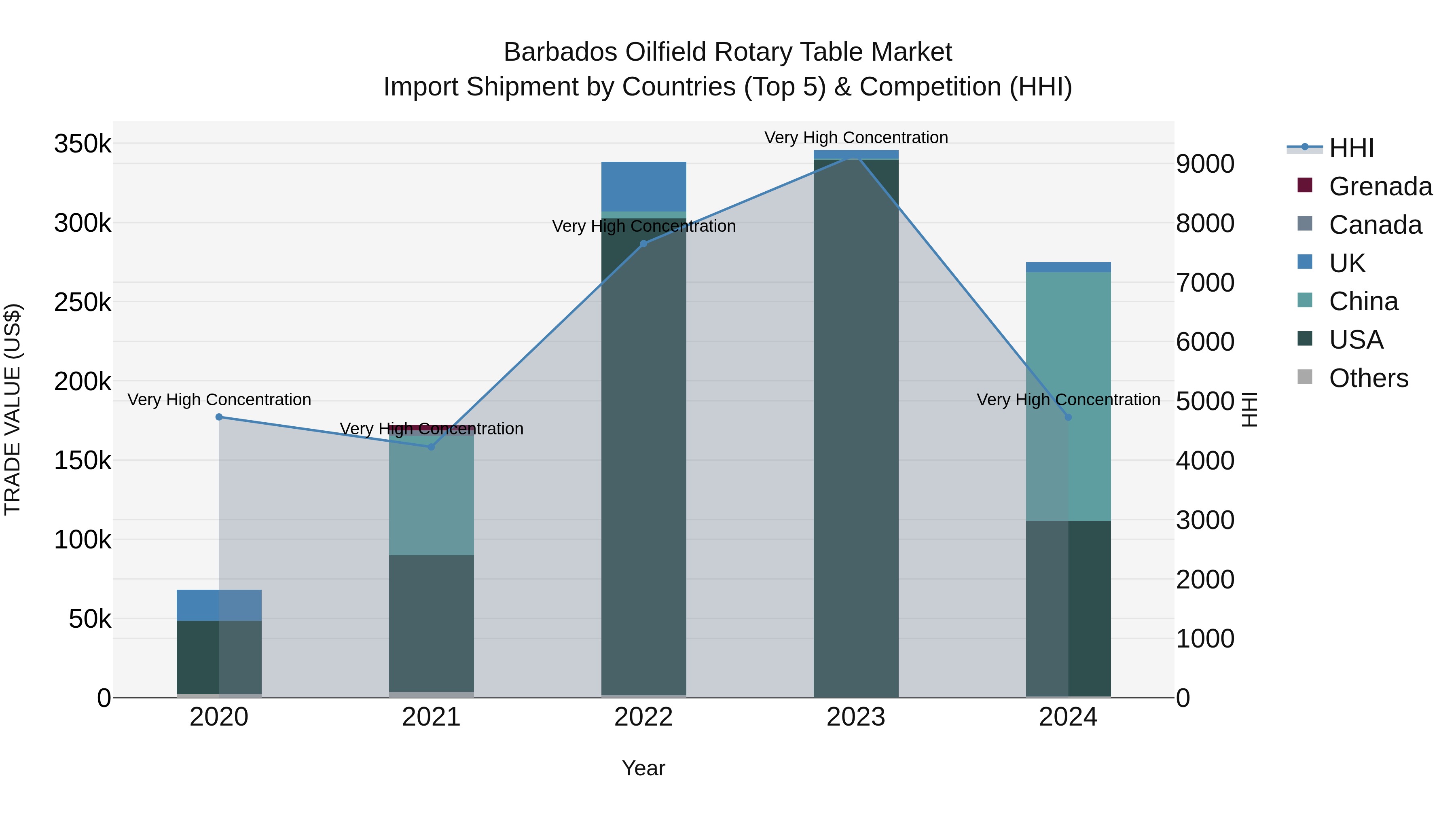 Barbados Oilfield Rotary Table Market Top 5 Importing Countries and Market Competition (HHI) Analysis