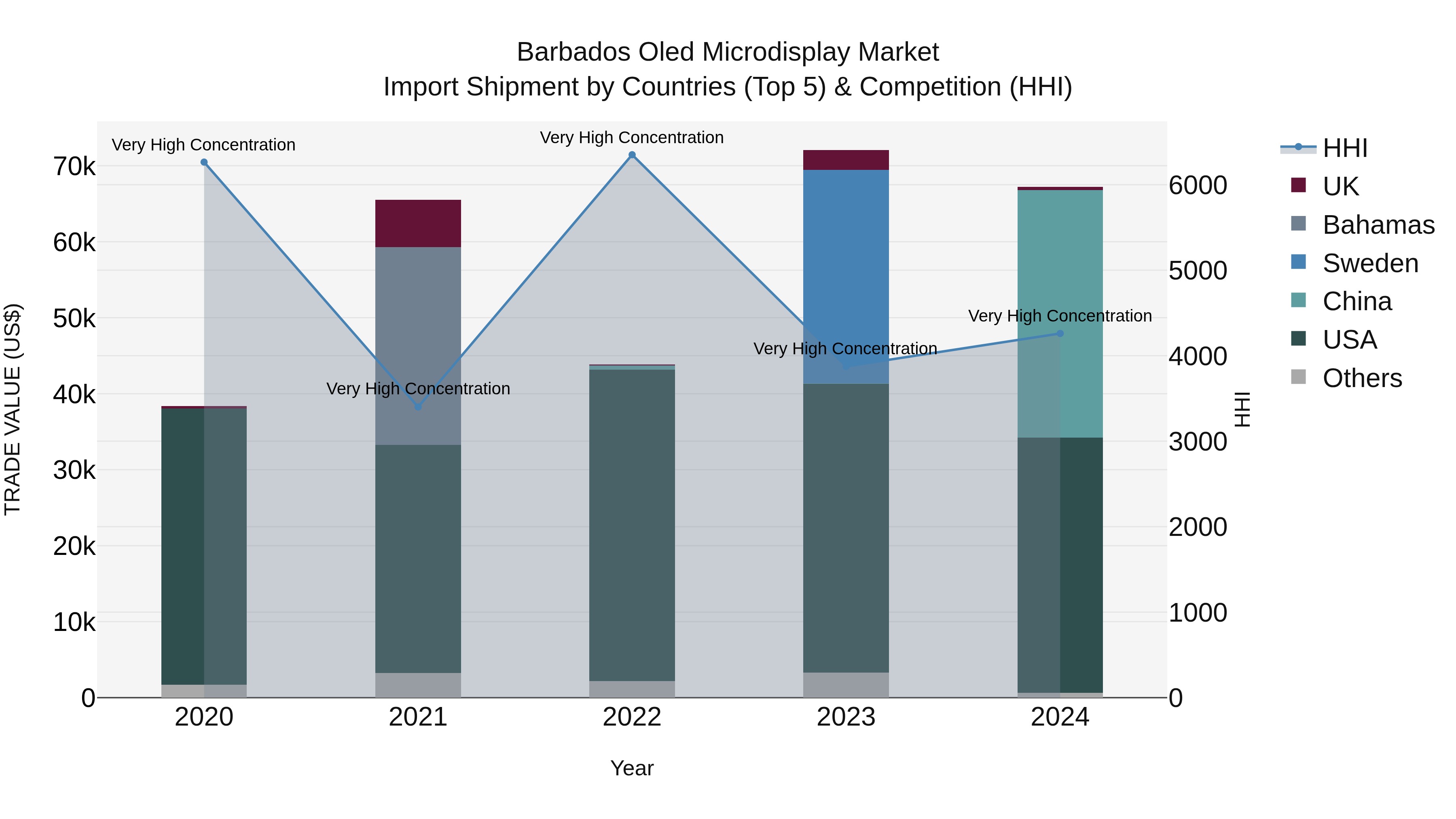 Barbados Oled Microdisplay Market Top 5 Importing Countries and Market Competition (HHI) Analysis
