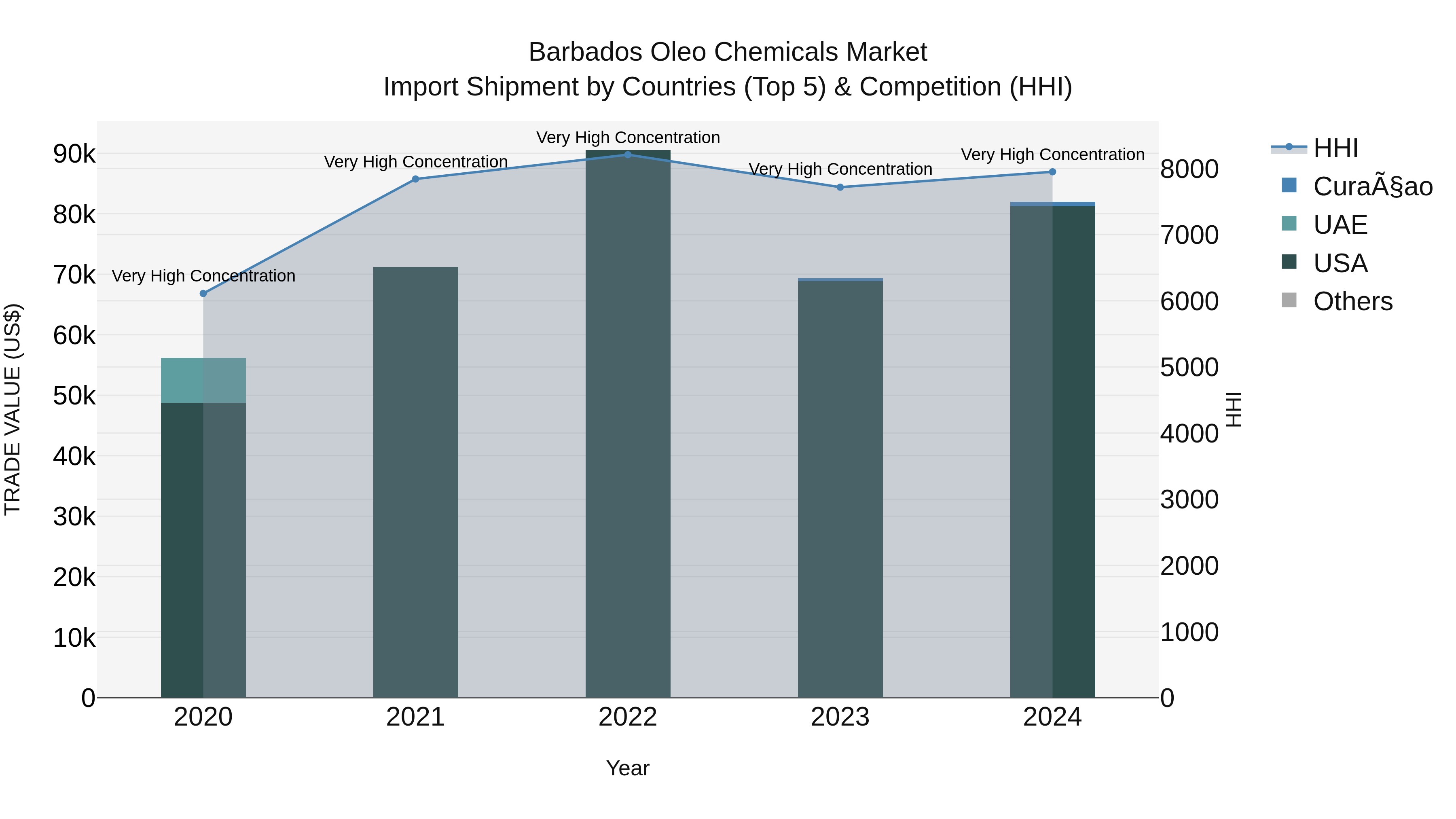 Barbados Oleo Chemicals Market Top 5 Importing Countries and Market Competition (HHI) Analysis
