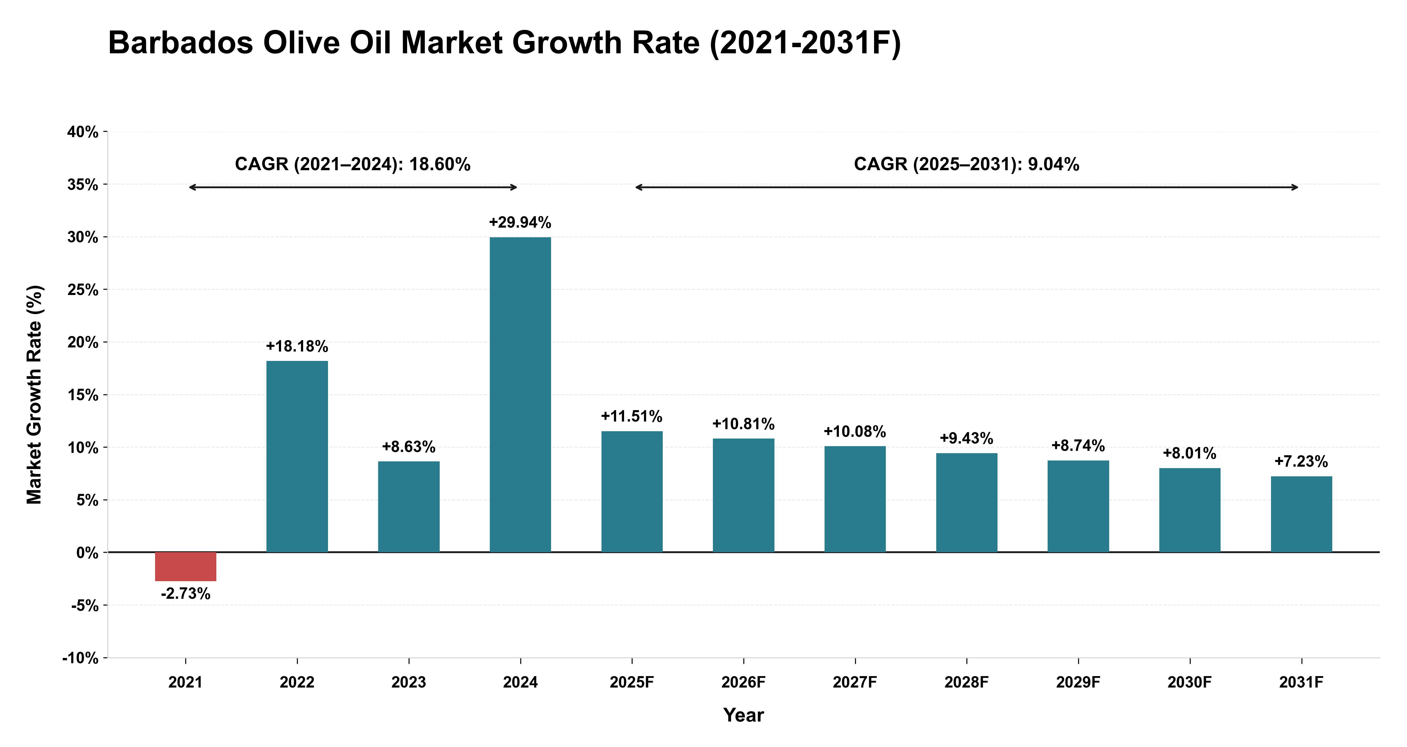 Barbados Olive Oil Market Year-wise Growth Rate (2021-2031F)