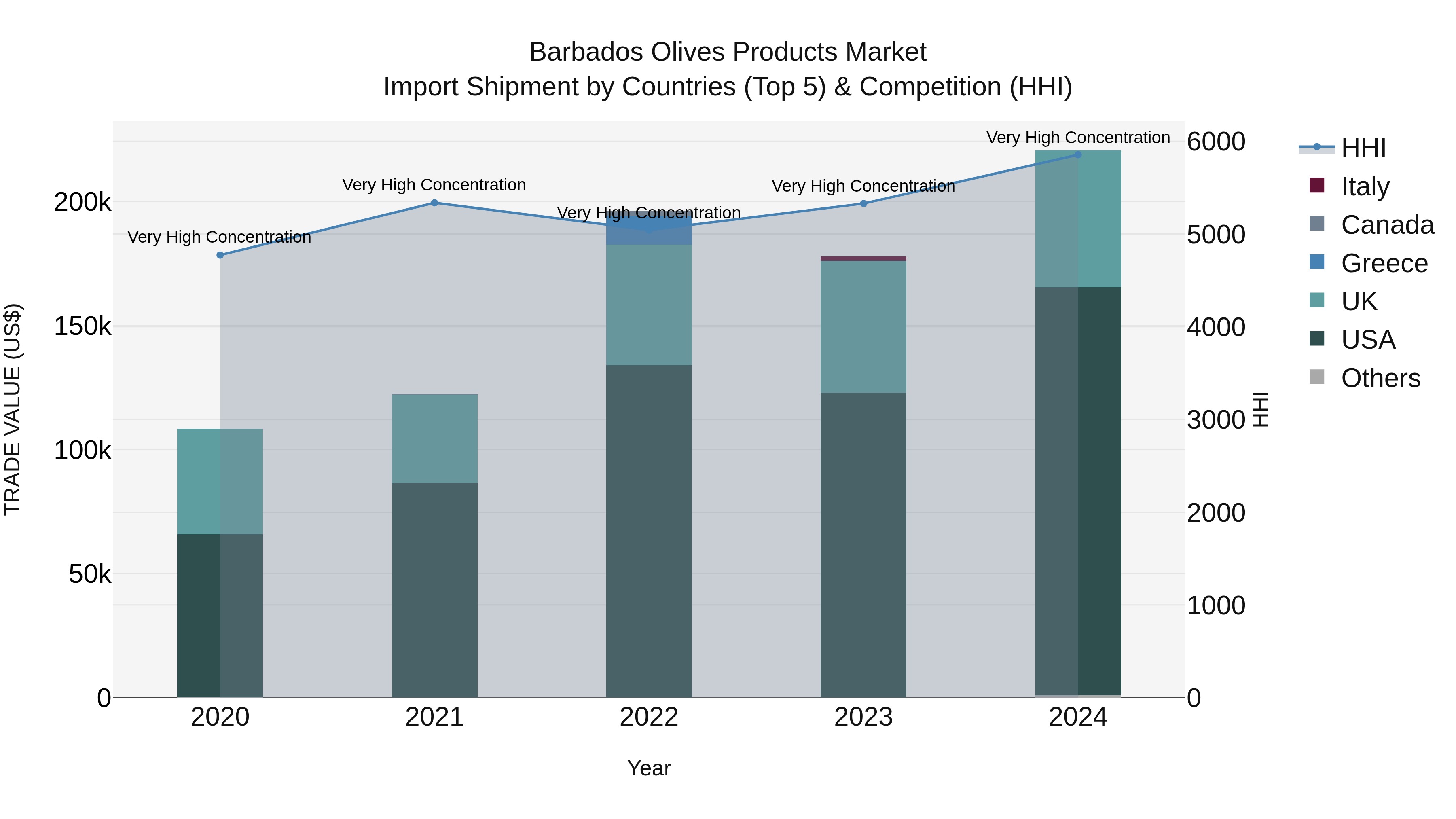 Barbados Olives Products Market Top 5 Importing Countries and Market Competition (HHI) Analysis