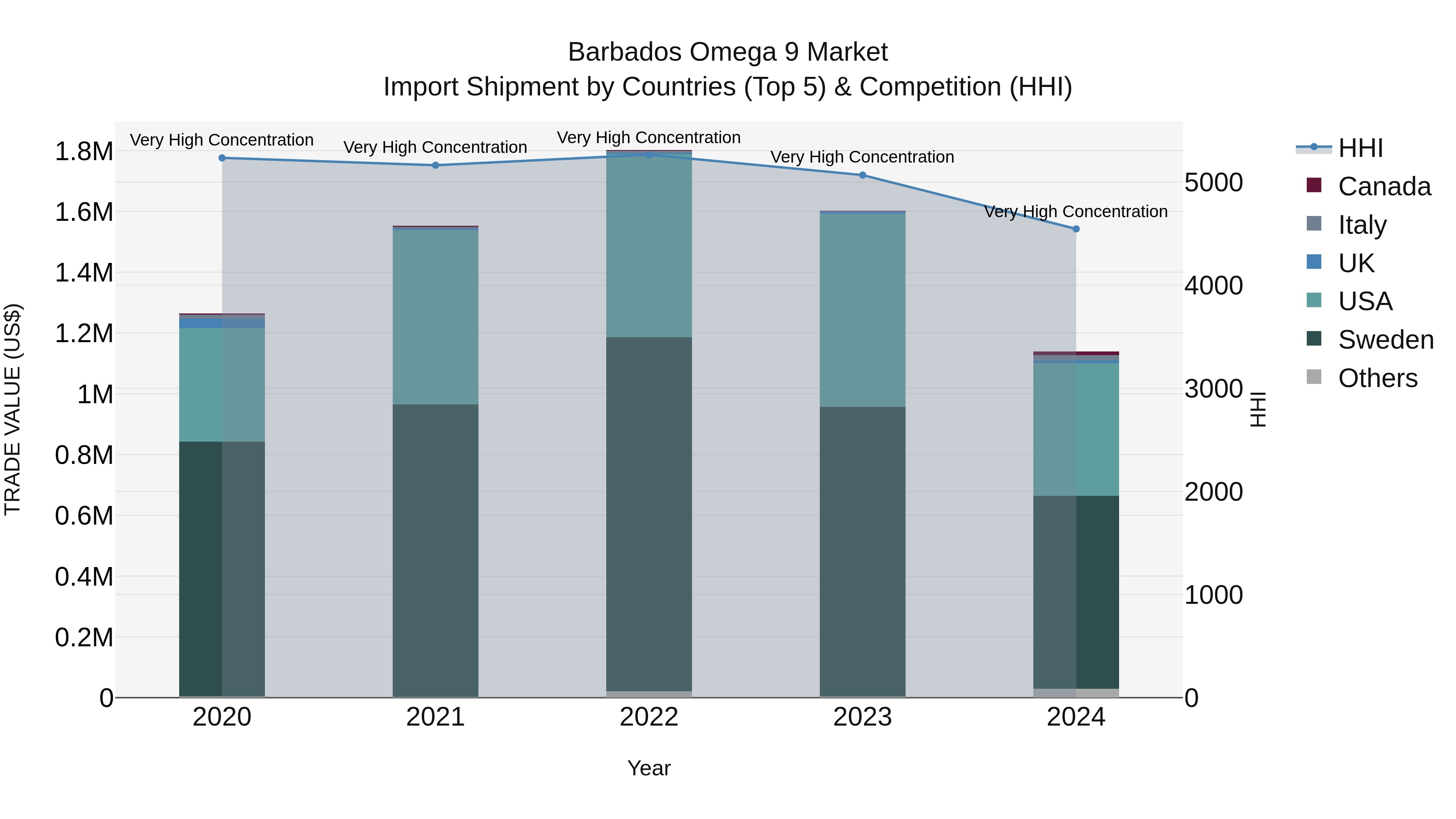 Barbados Omega 9 Market Top 5 Importing Countries and Market Competition (HHI) Analysis