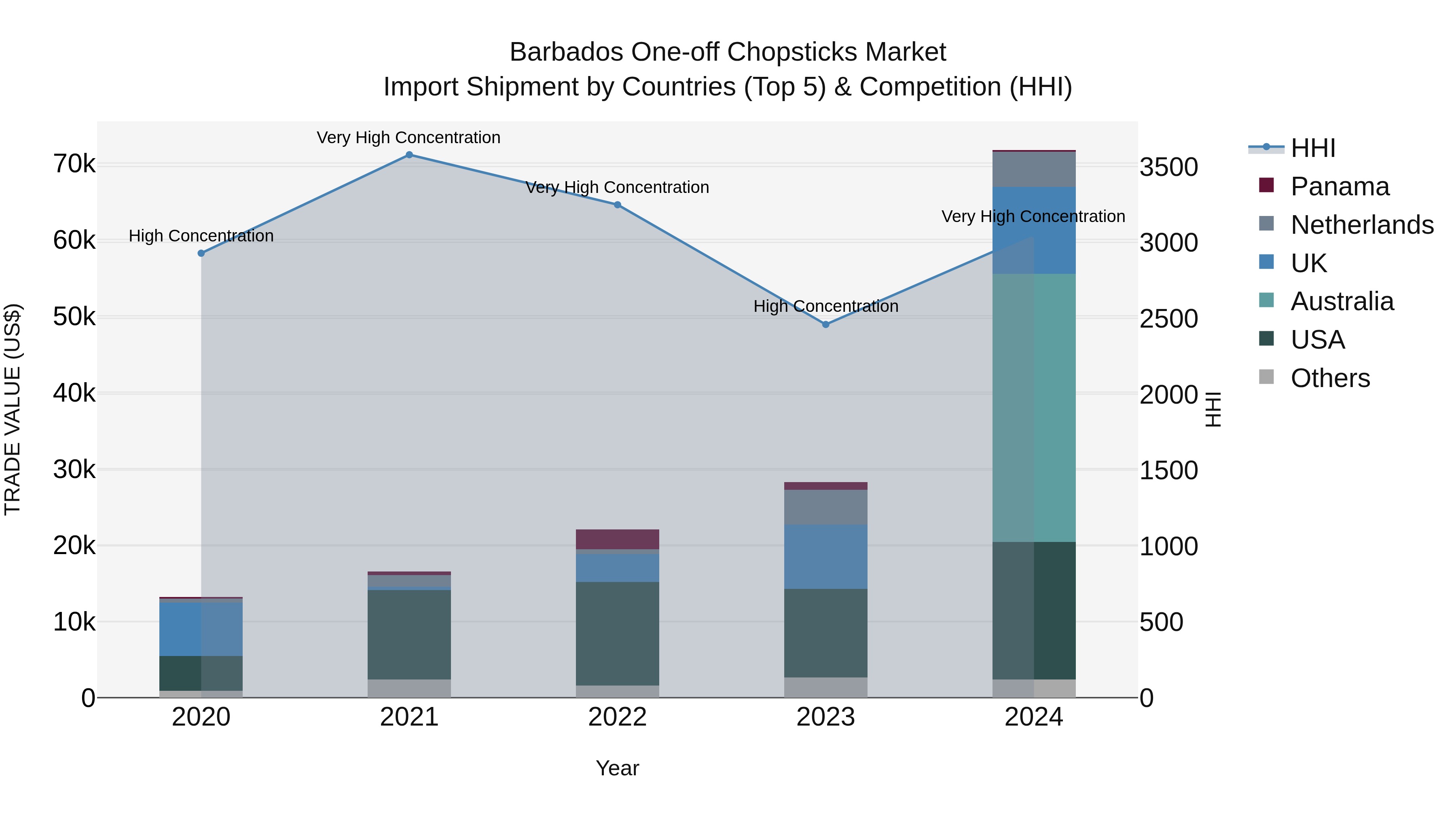 Barbados One-off Chopsticks Market Top 5 Importing Countries and Market Competition (HHI) Analysis