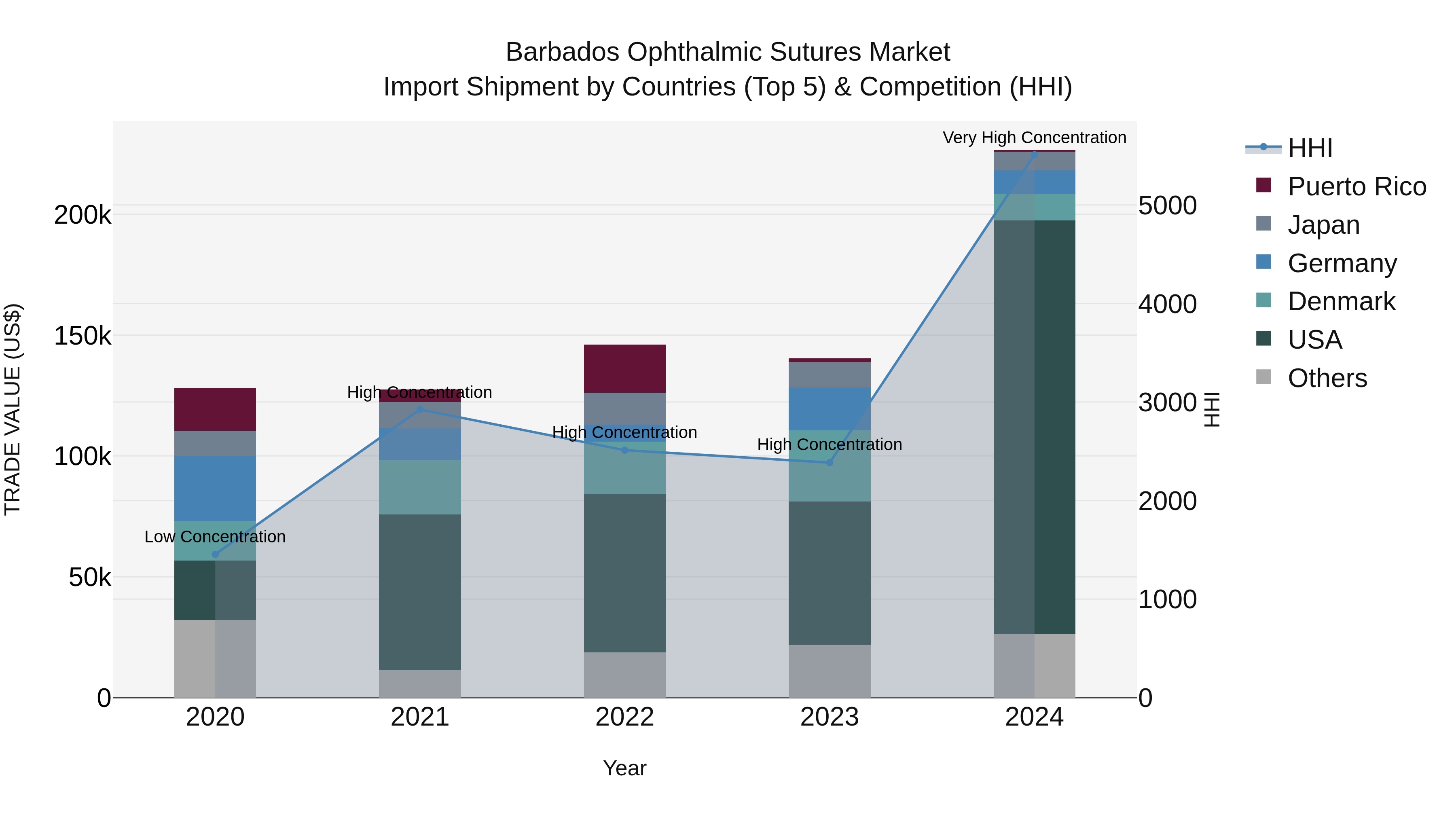 Barbados Ophthalmic Sutures Market Top 5 Importing Countries and Market Competition (HHI) Analysis