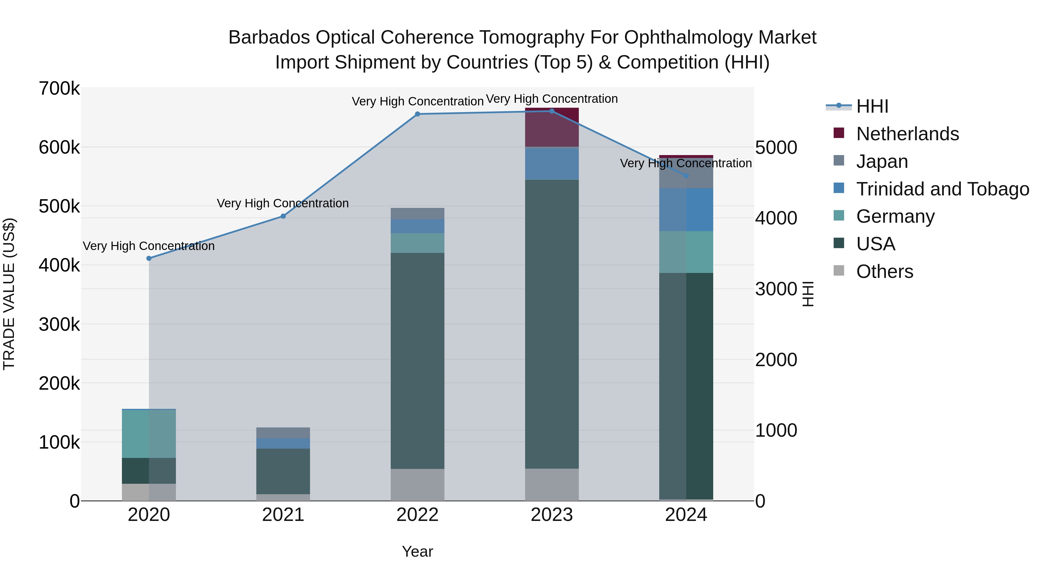 Barbados Optical Coherence Tomography for Ophthalmology Market Top 5 Importing Countries and Market Competition (HHI) Analysis