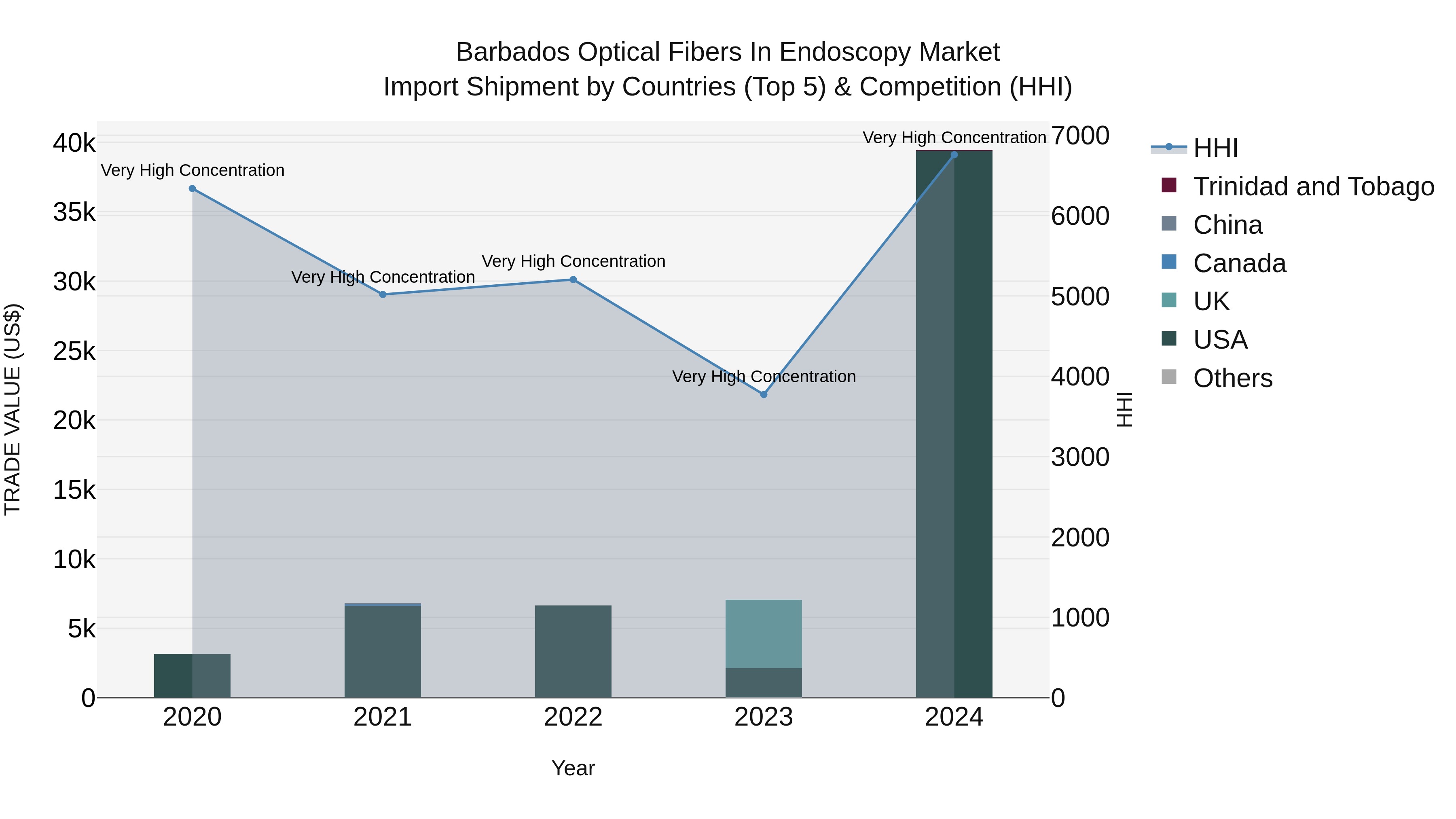 Barbados Optical Fibers in Endoscopy Market Top 5 Importing Countries and Market Competition (HHI) Analysis