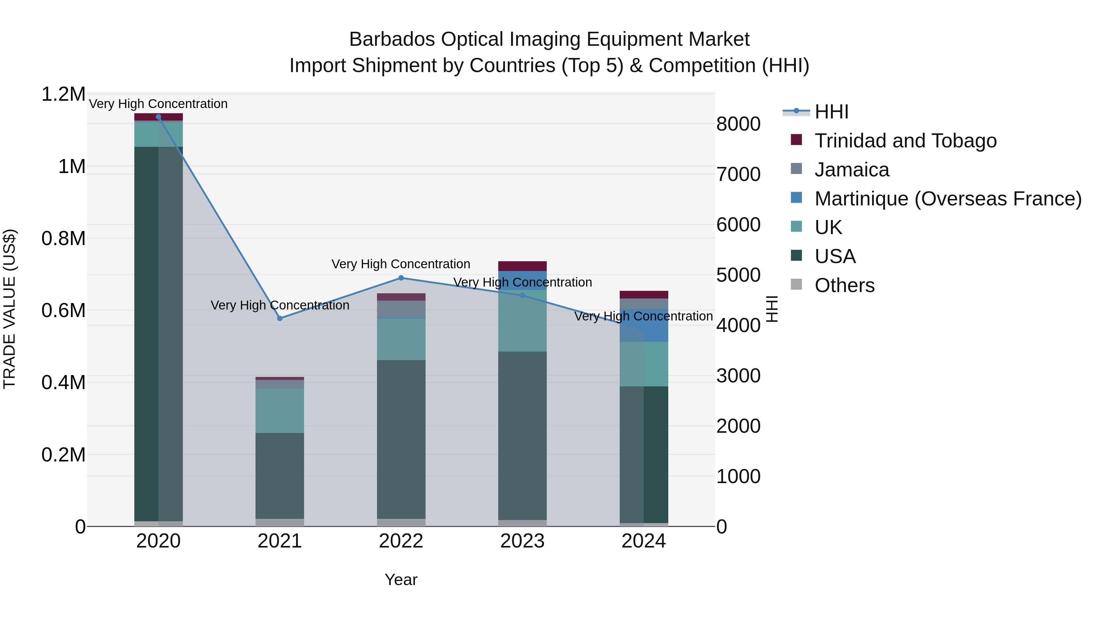 Barbados Optical Imaging Equipment Market Top 5 Importing Countries and Market Competition (HHI) Analysis