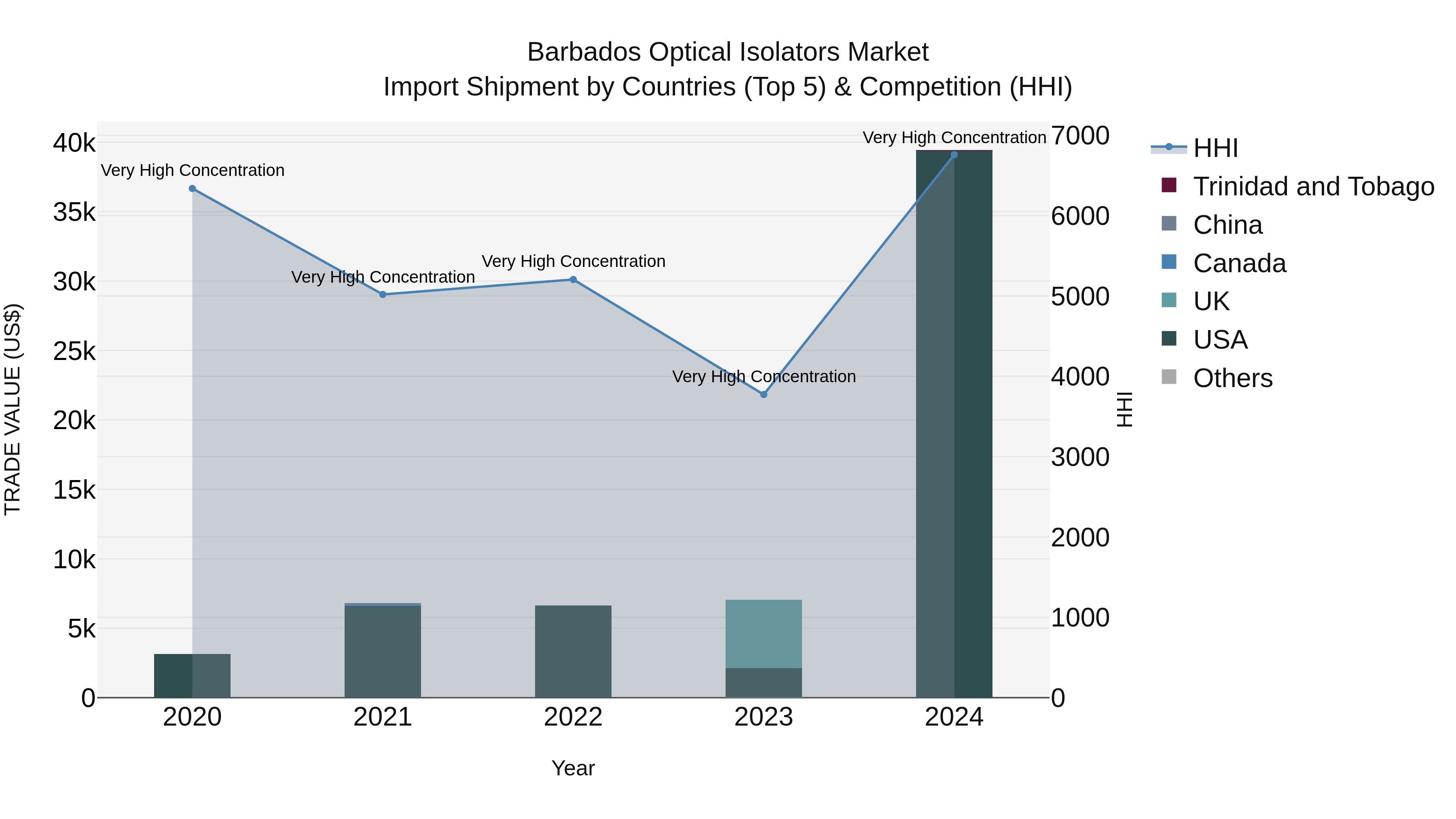 Barbados Optical Isolators Market Top 5 Importing Countries and Market Competition (HHI) Analysis