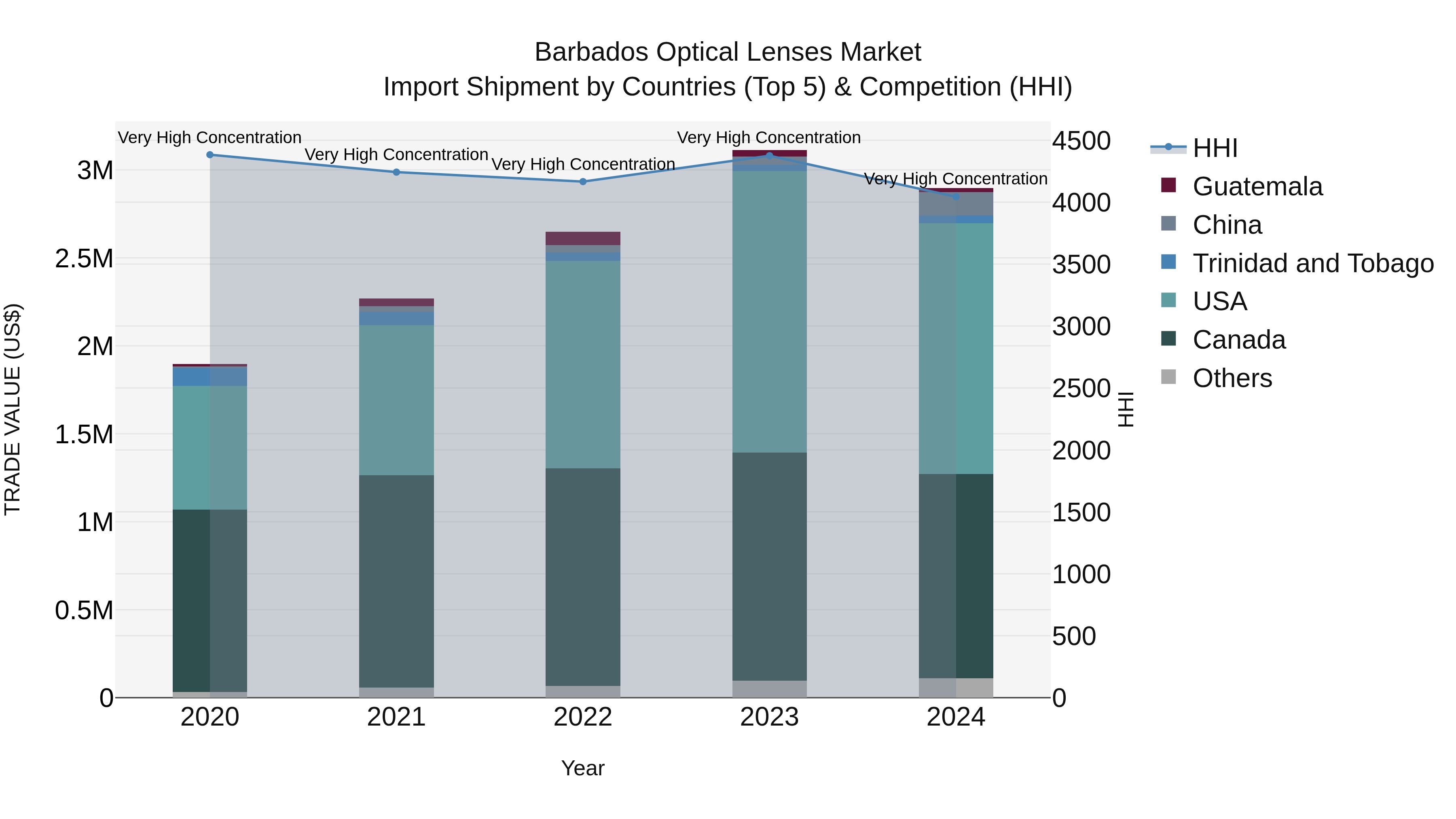 Barbados Optical Lenses Market Top 5 Importing Countries and Market Competition (HHI) Analysis