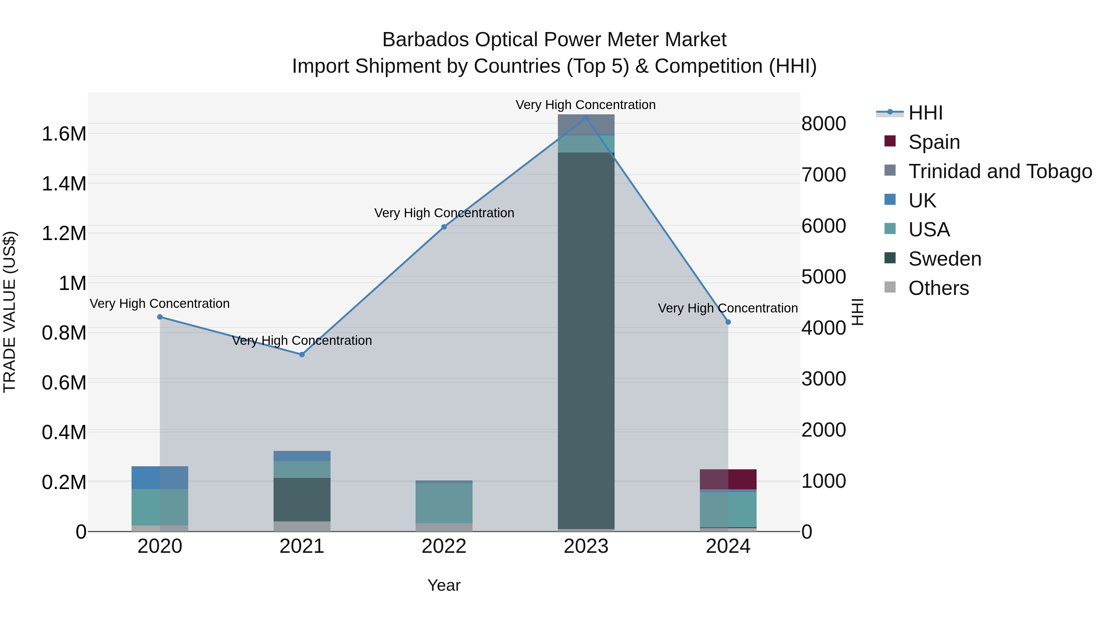 Barbados Optical Power Meter Market Top 5 Importing Countries and Market Competition (HHI) Analysis