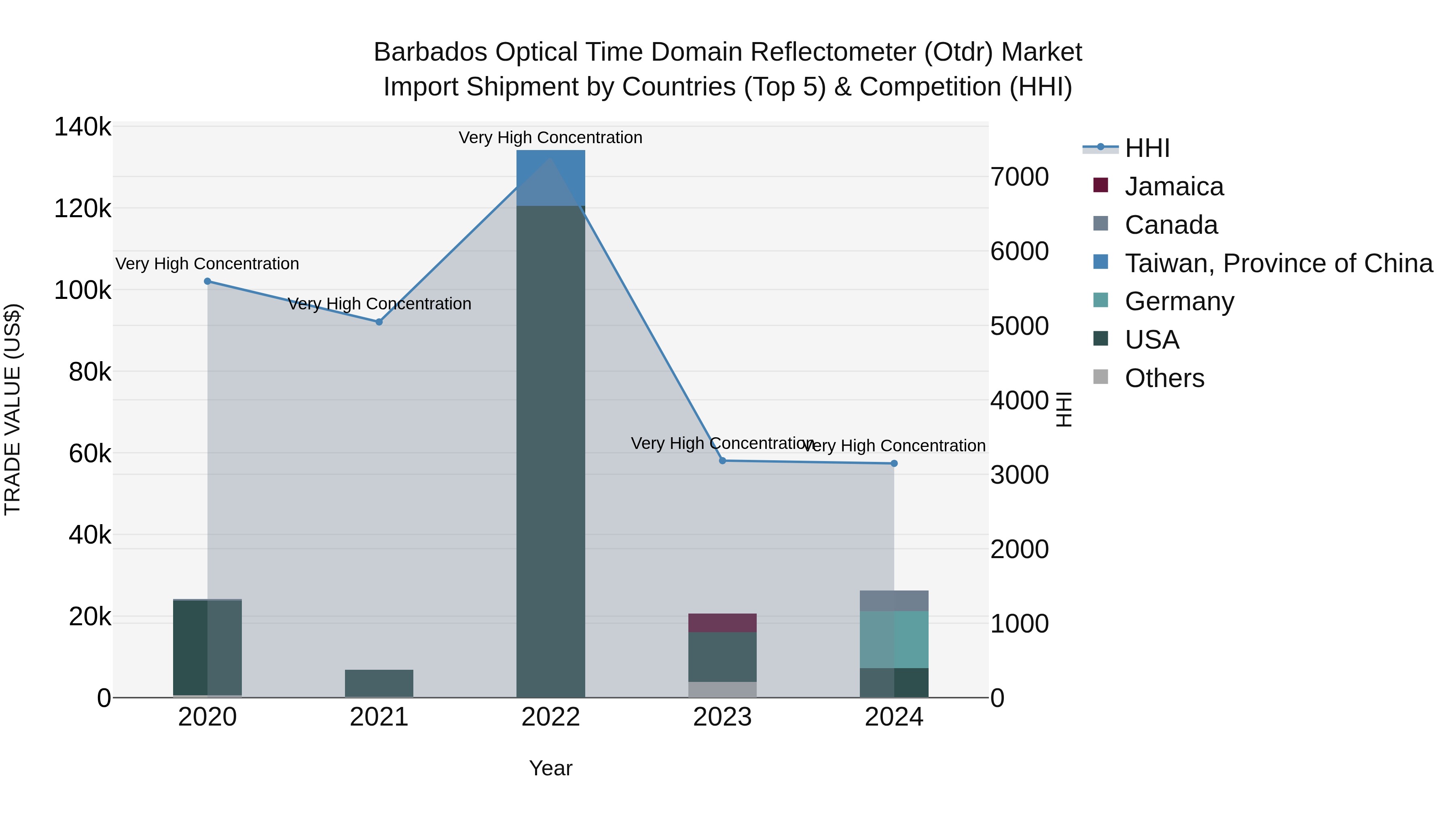 Barbados Optical Time Domain Reflectometer (Otdr) Market Top 5 Importing Countries and Market Competition (HHI) Analysis