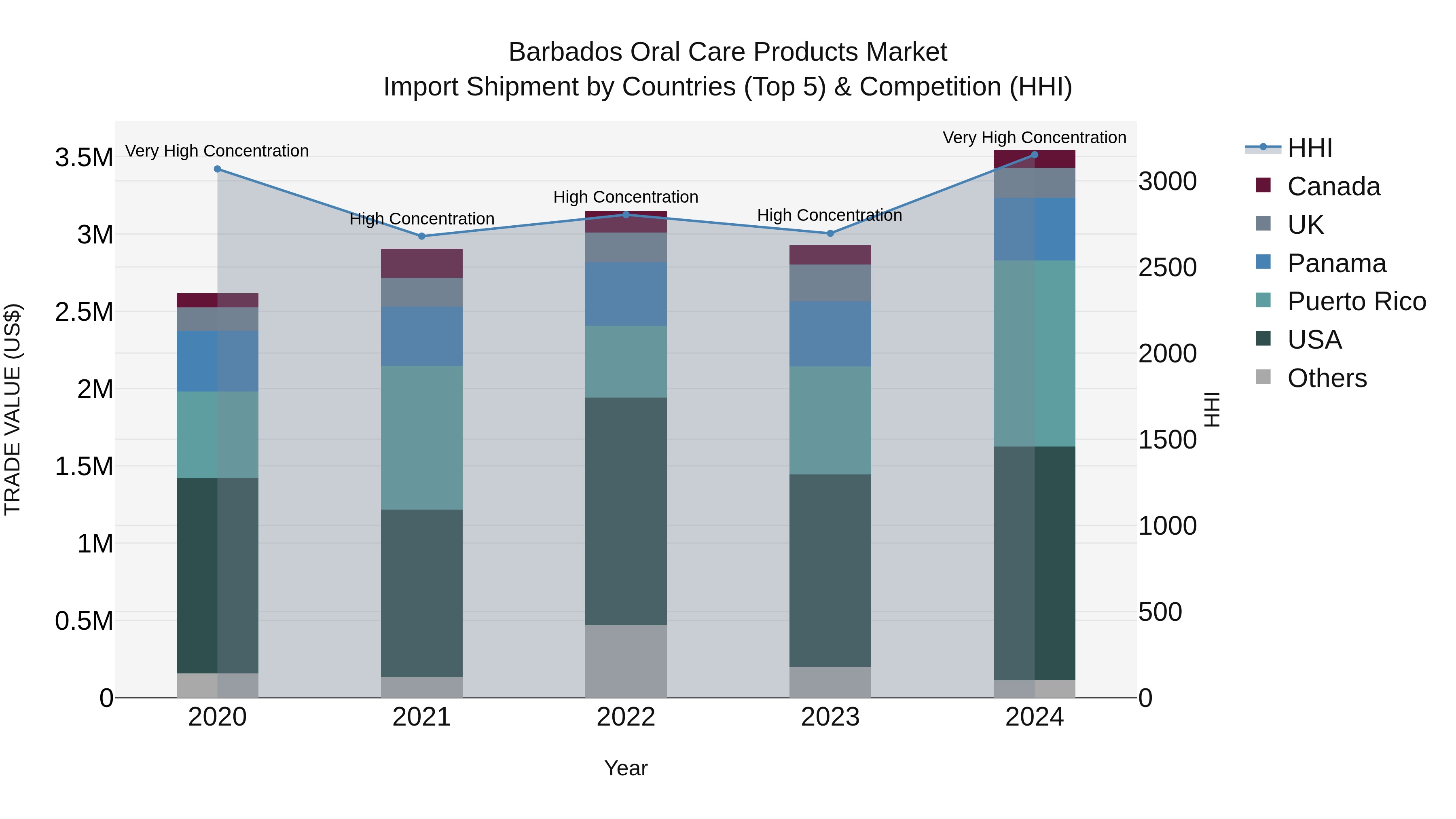 Barbados Oral Care Products Market Top 5 Importing Countries and Market Competition (HHI) Analysis