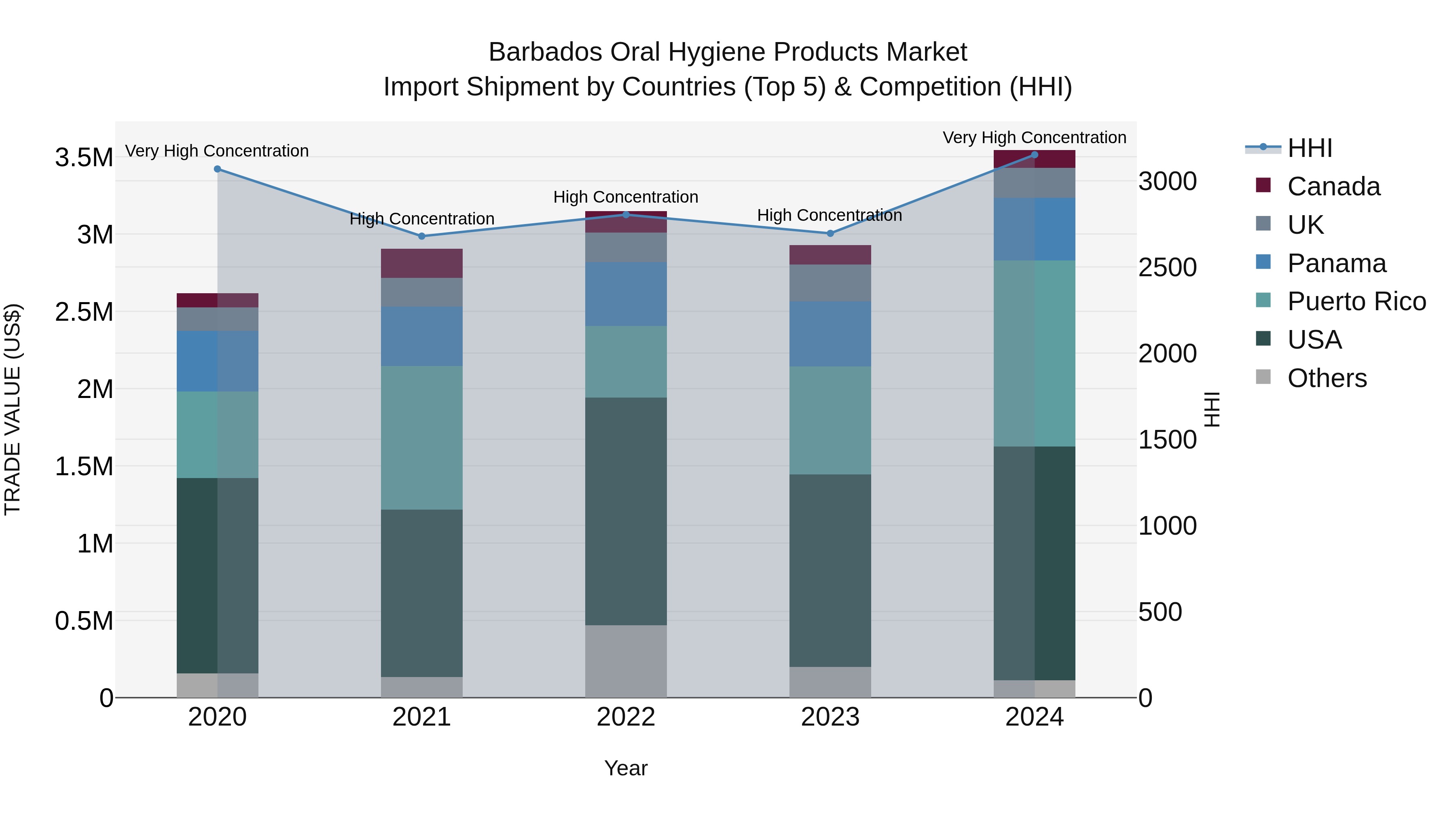 Barbados Oral Hygiene Products Market Top 5 Importing Countries and Market Competition (HHI) Analysis