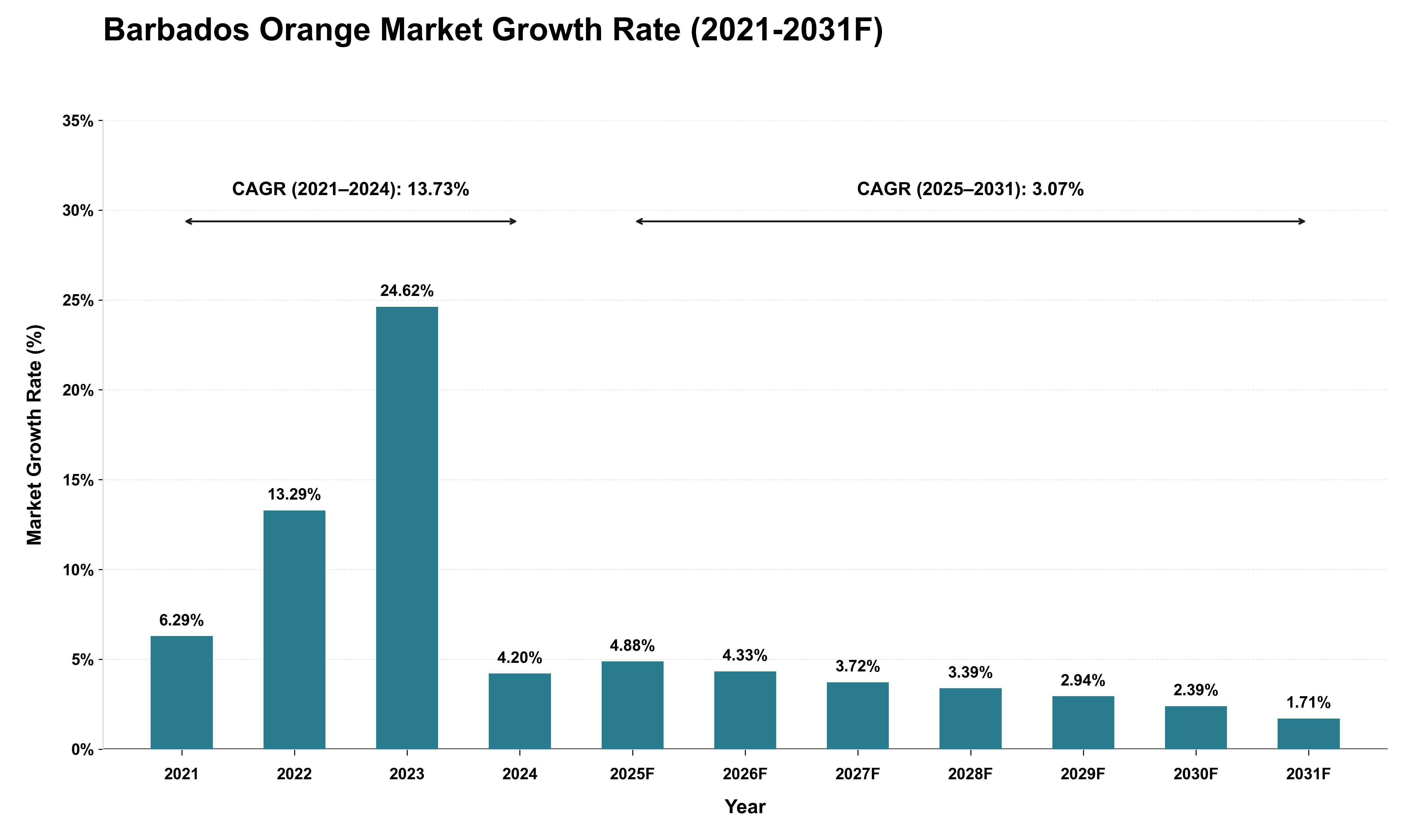 Barbados Orange Market Growth Rate Analysis (2021 - 2031)