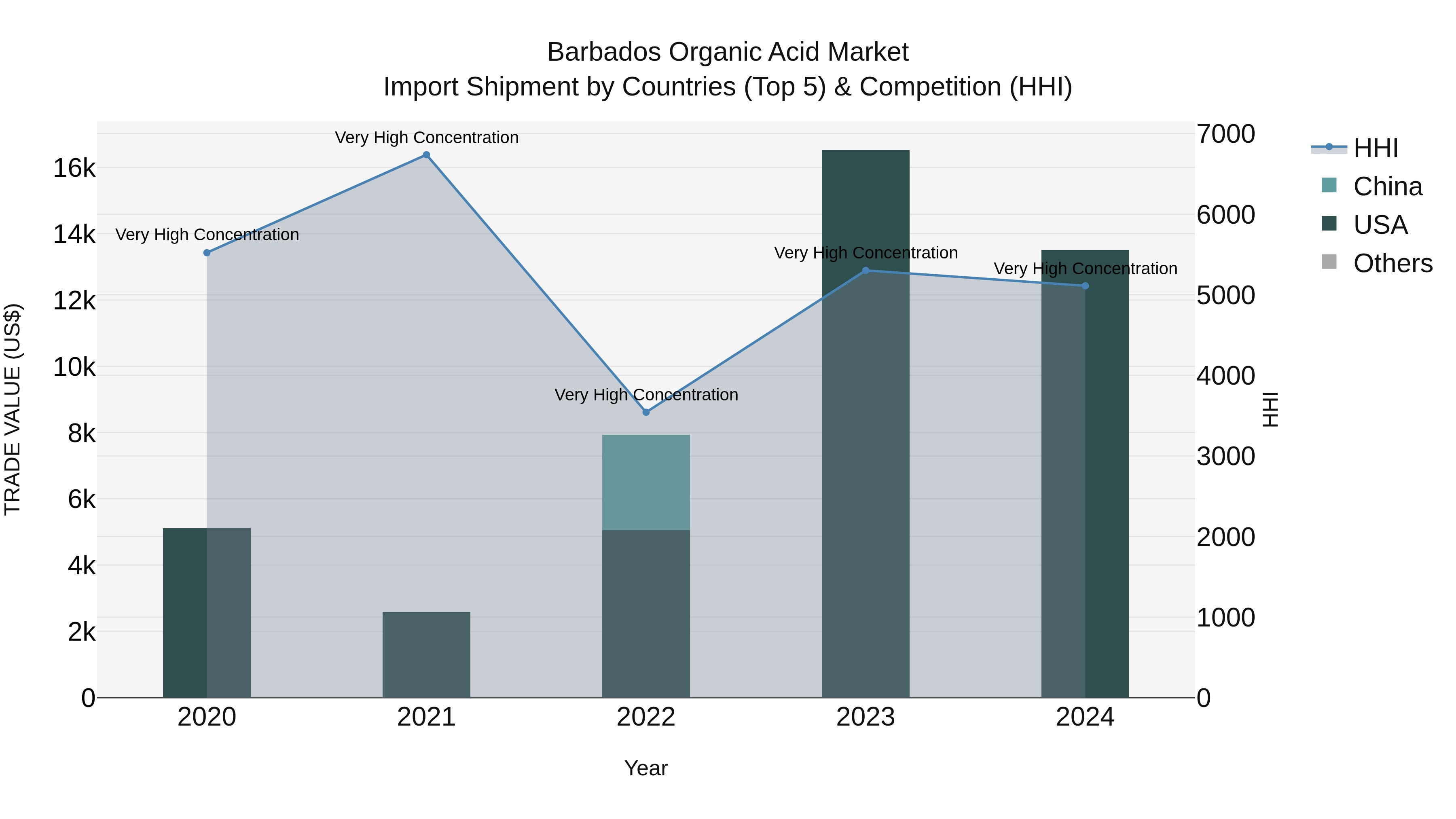 Barbados Organic Acid Market Top 5 Importing Countries and Market Competition (HHI) Analysis