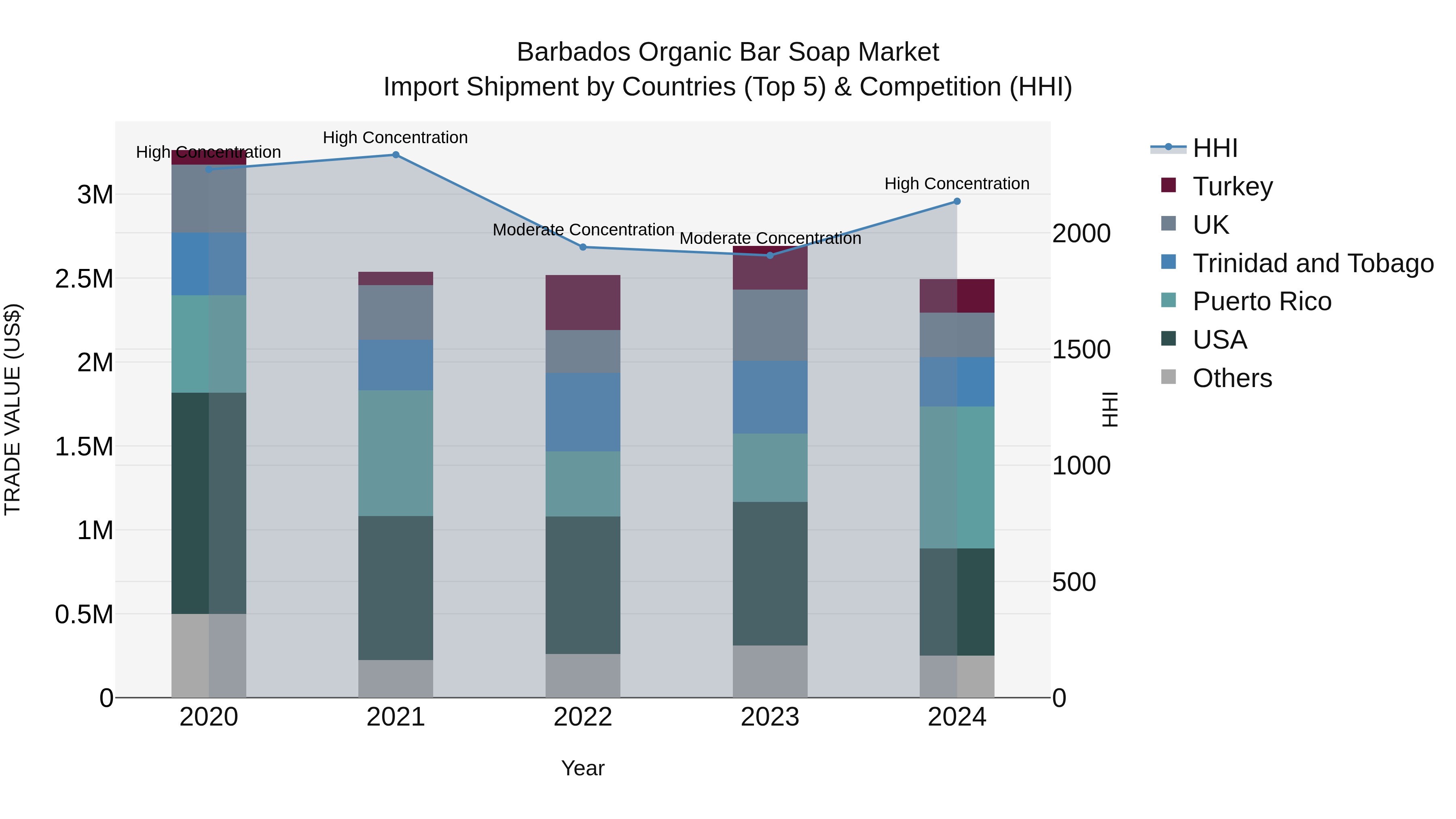Barbados Organic Bar Soap Market Top 5 Importing Countries and Market Competition (HHI) Analysis