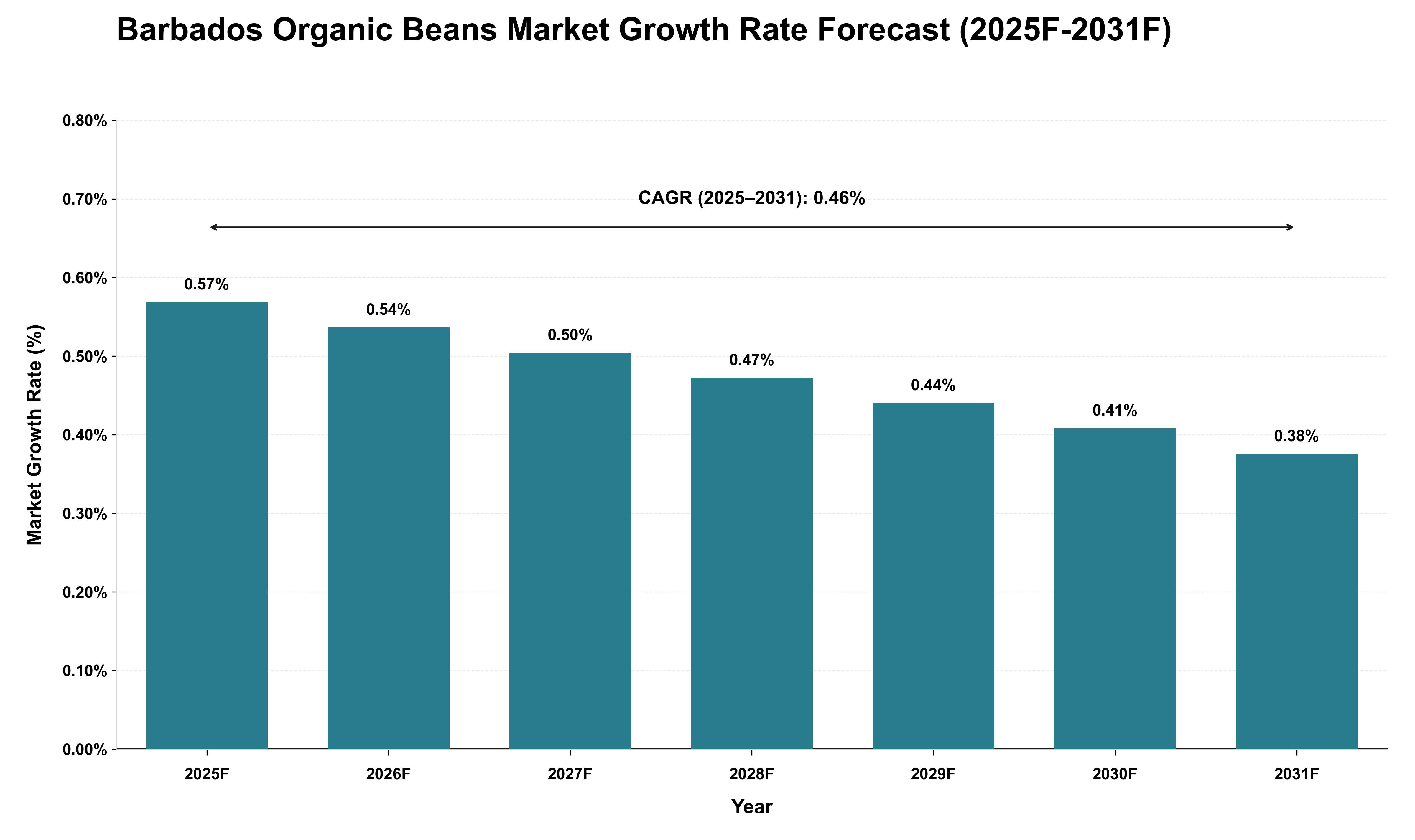 Barbados Organic Beans Market Growth Rate Analysis (2025 - 2031)