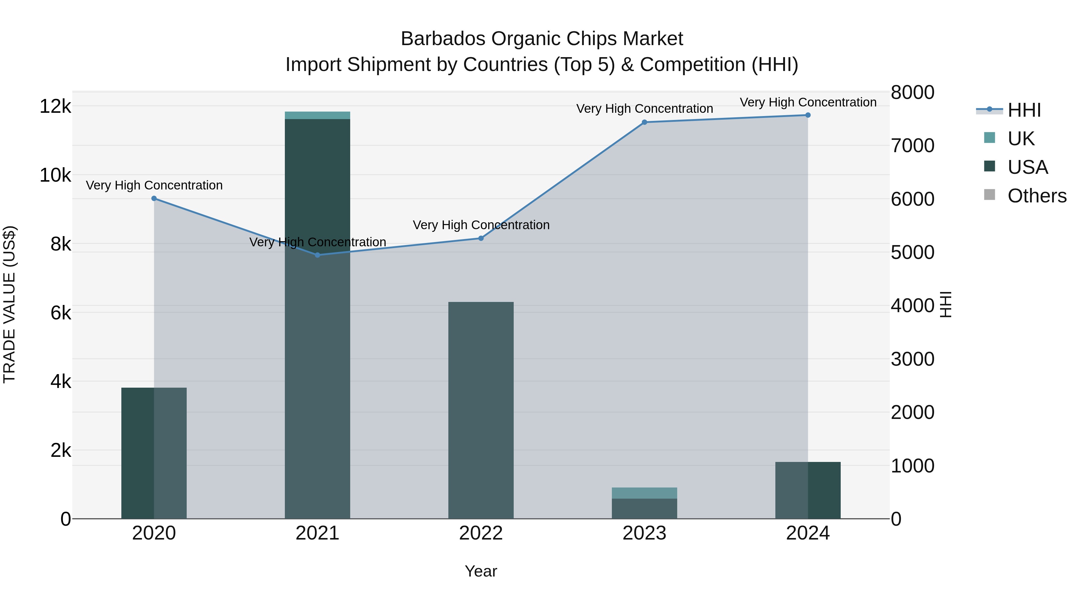 Barbados Organic Chips Market Top 5 Importing Countries and Market Competition (HHI) Analysis