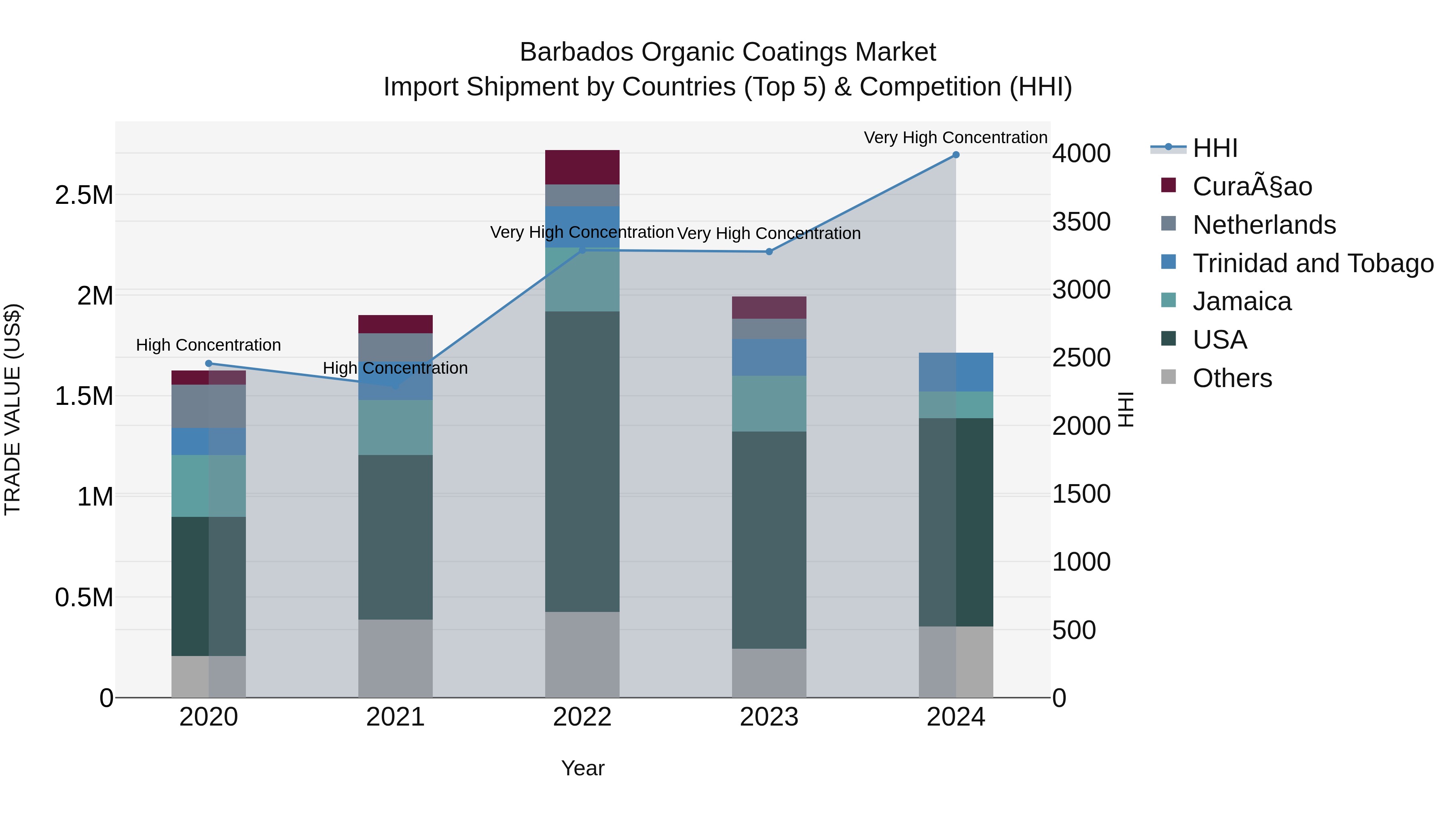Barbados Organic Coatings Market Top 5 Importing Countries and Market Competition (HHI) Analysis