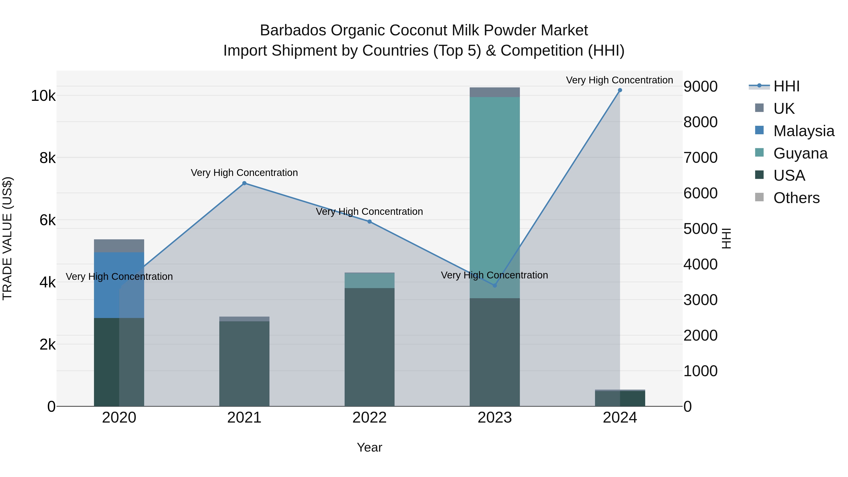 Barbados Organic Coconut Milk Powder Market Top 5 Importing Countries and Market Competition (HHI) Analysis