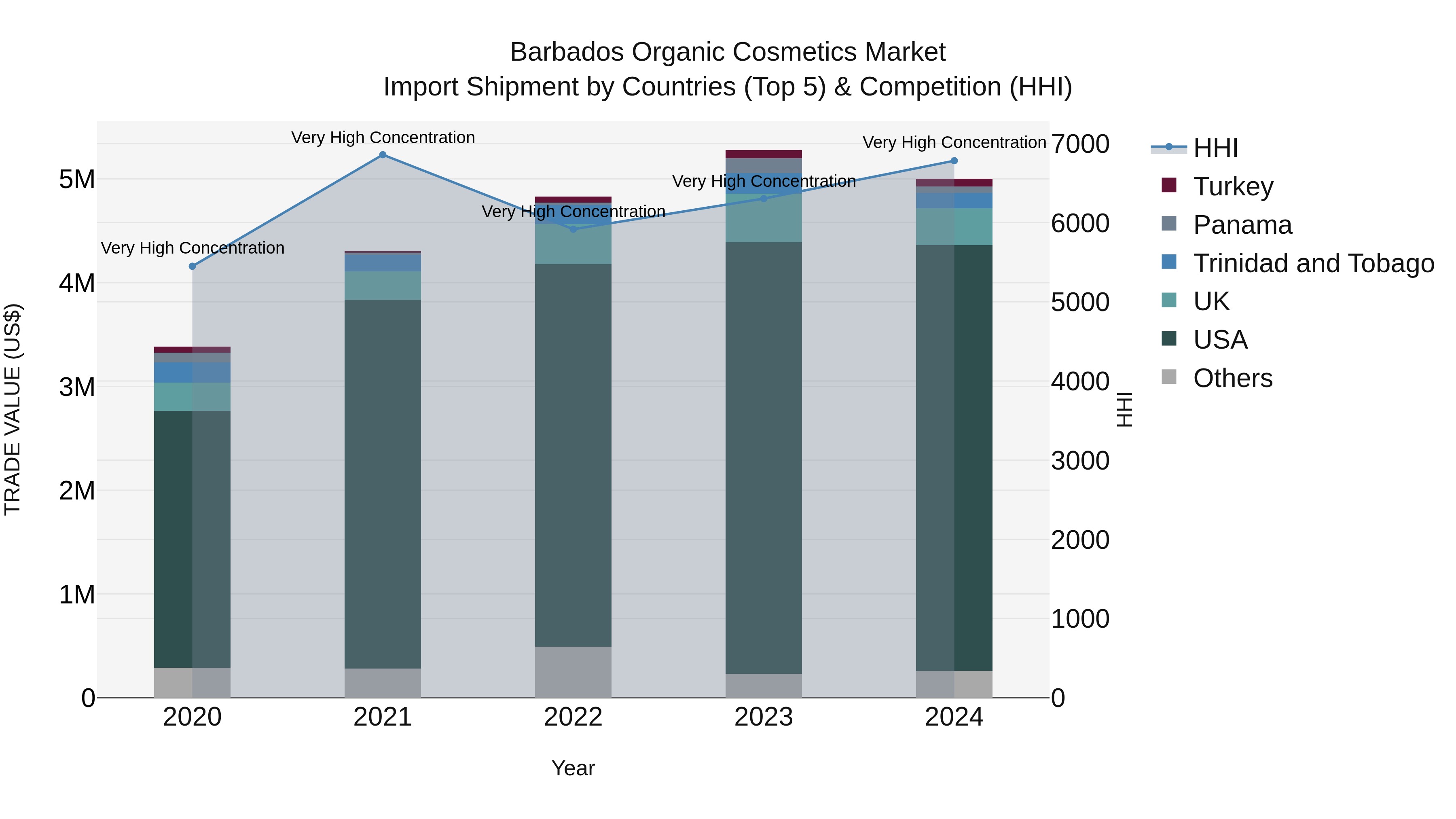 Barbados Organic Cosmetics Market Top 5 Importing Countries and Market Competition (HHI) Analysis