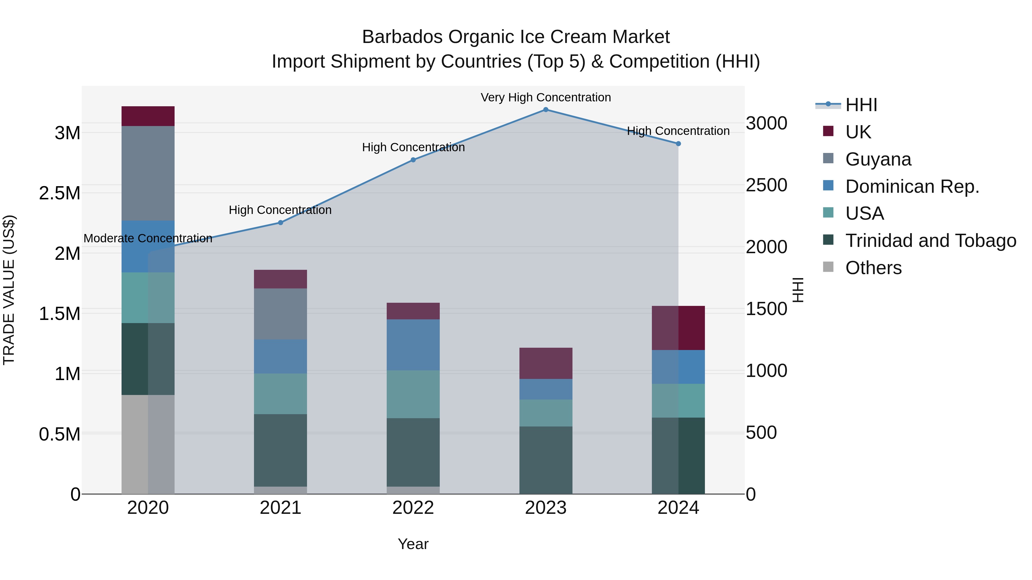 Barbados Organic Ice Cream Market Top 5 Importing Countries and Market Competition (HHI) Analysis
