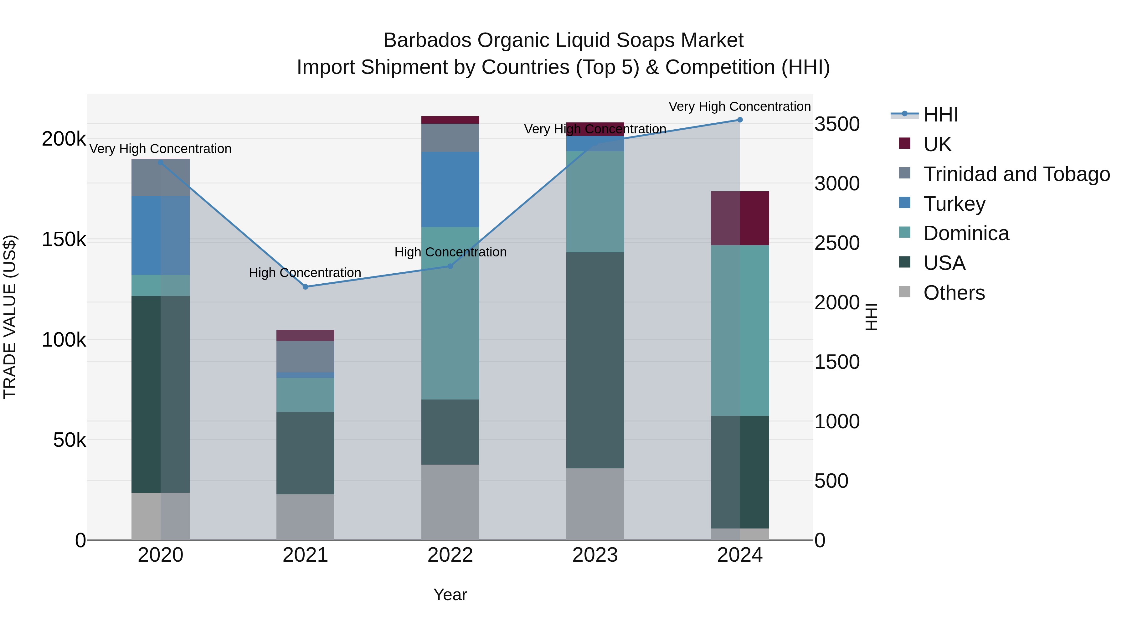 Barbados Organic Liquid Soaps Market Top 5 Importing Countries and Market Competition (HHI) Analysis
