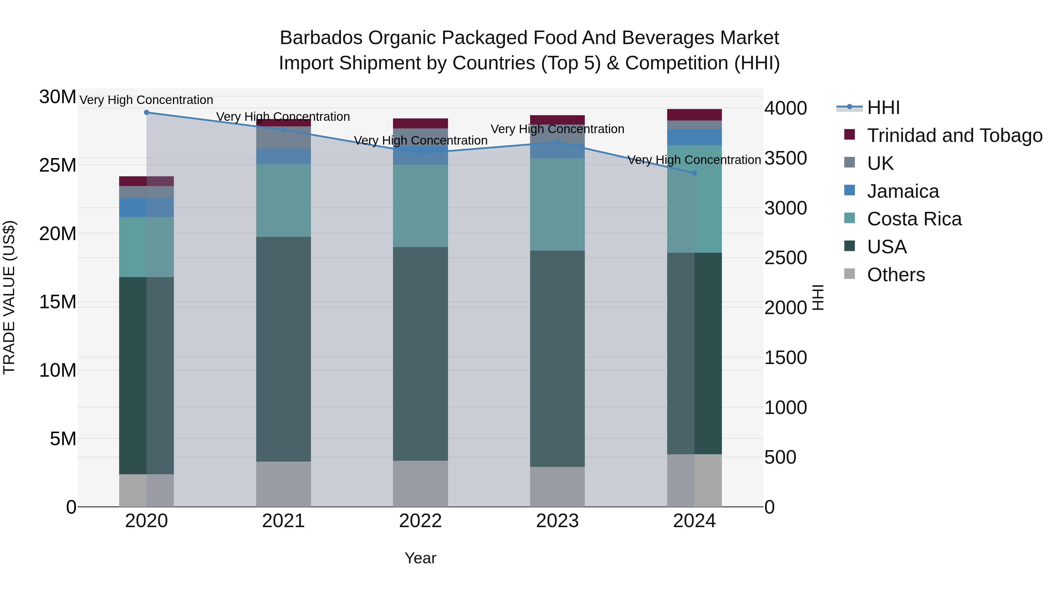 Barbados Organic Packaged Food and Beverages Market Top 5 Importing Countries and Market Competition (HHI) Analysis