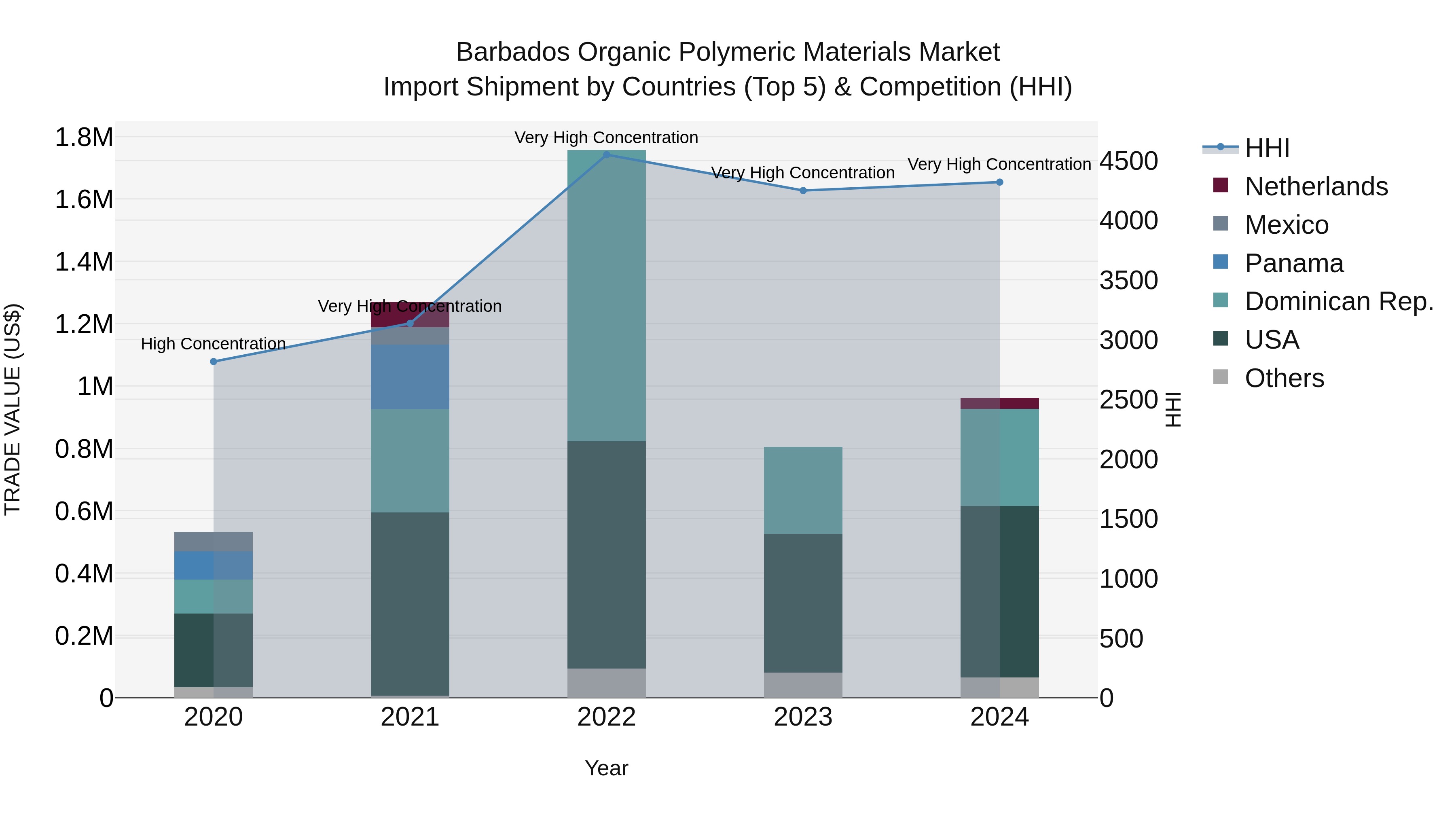 Barbados Organic Polymeric Materials Market Top 5 Importing Countries and Market Competition (HHI) Analysis