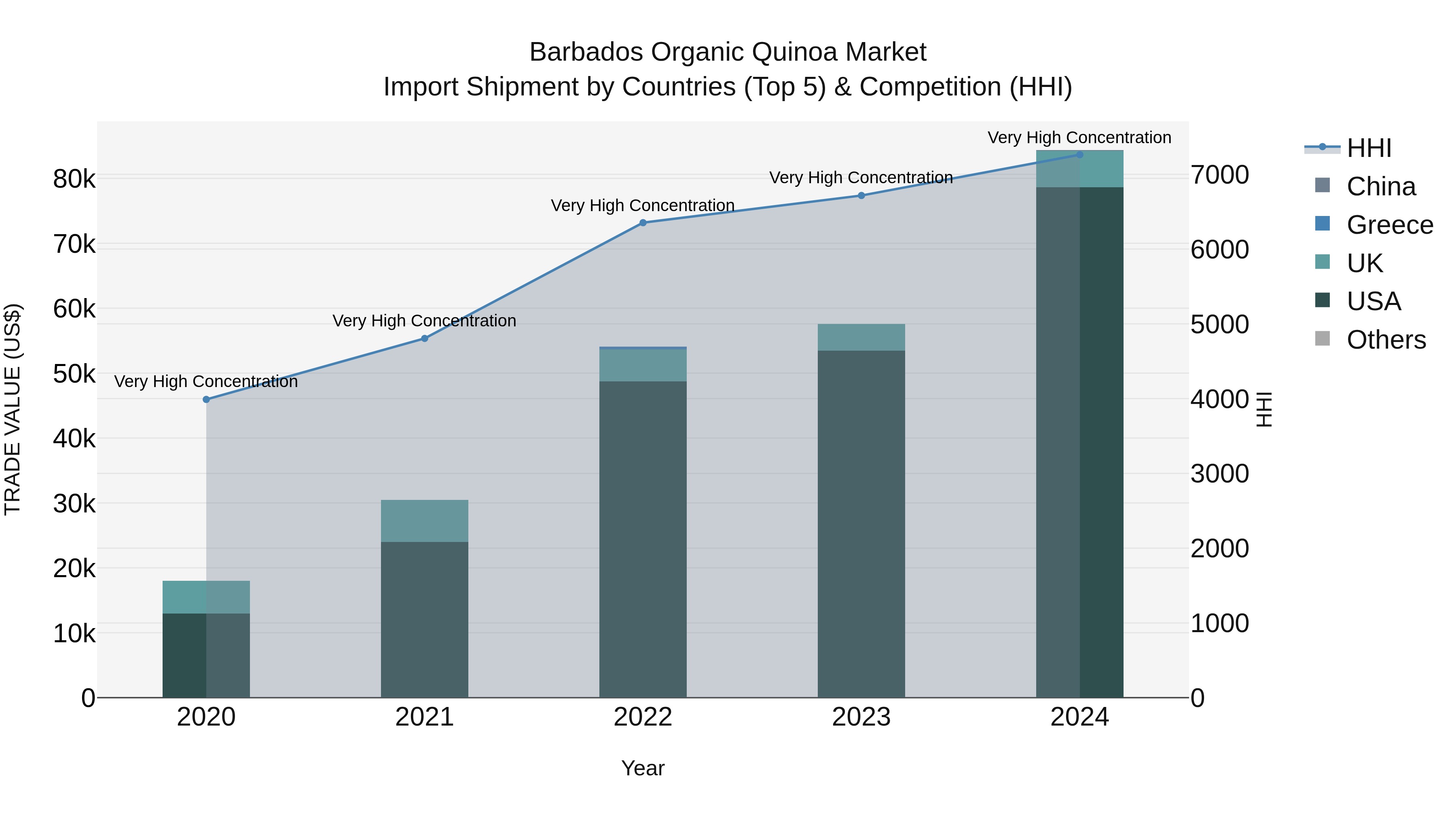 Barbados Organic Quinoa Market Top 5 Importing Countries and Market Competition (HHI) Analysis
