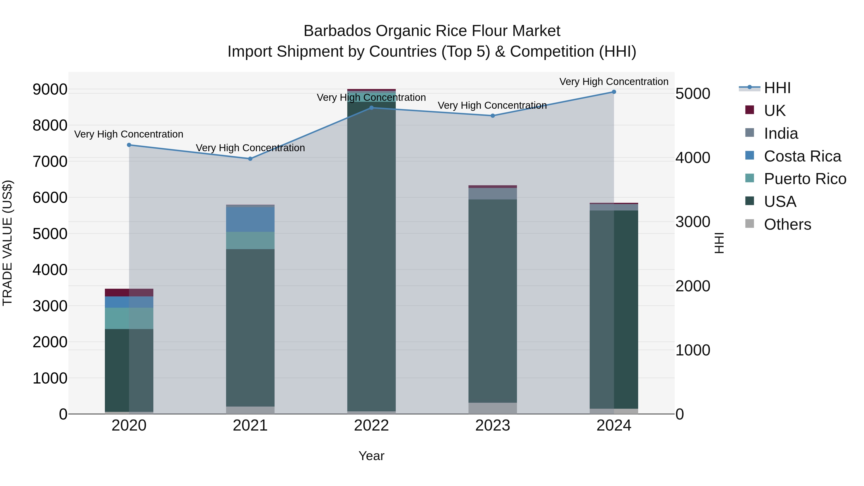 Barbados Organic Rice Flour Market Top 5 Importing Countries and Market Competition (HHI) Analysis