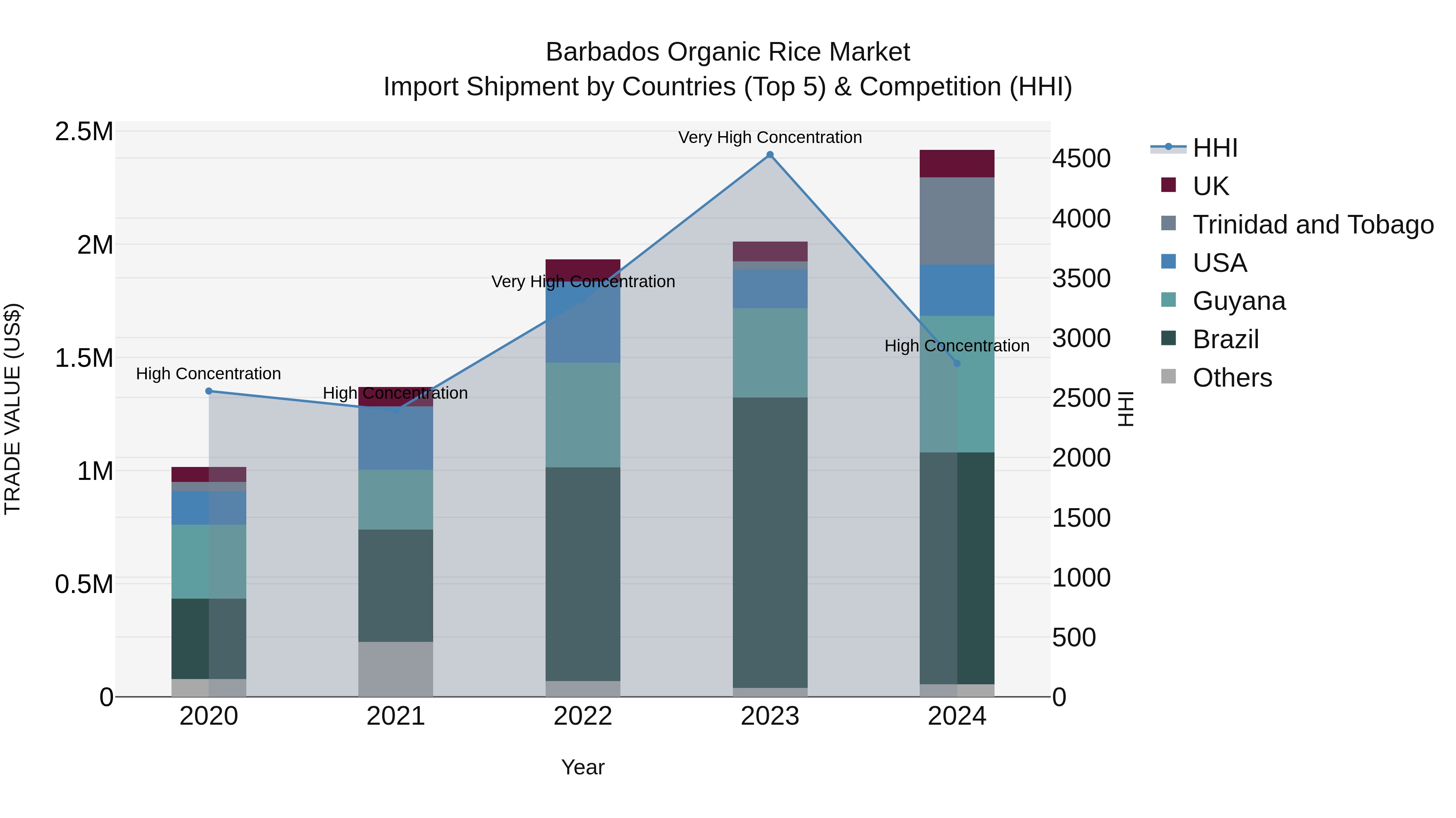 Barbados Organic Rice Market Top 5 Importing Countries and Market Competition (HHI) Analysis