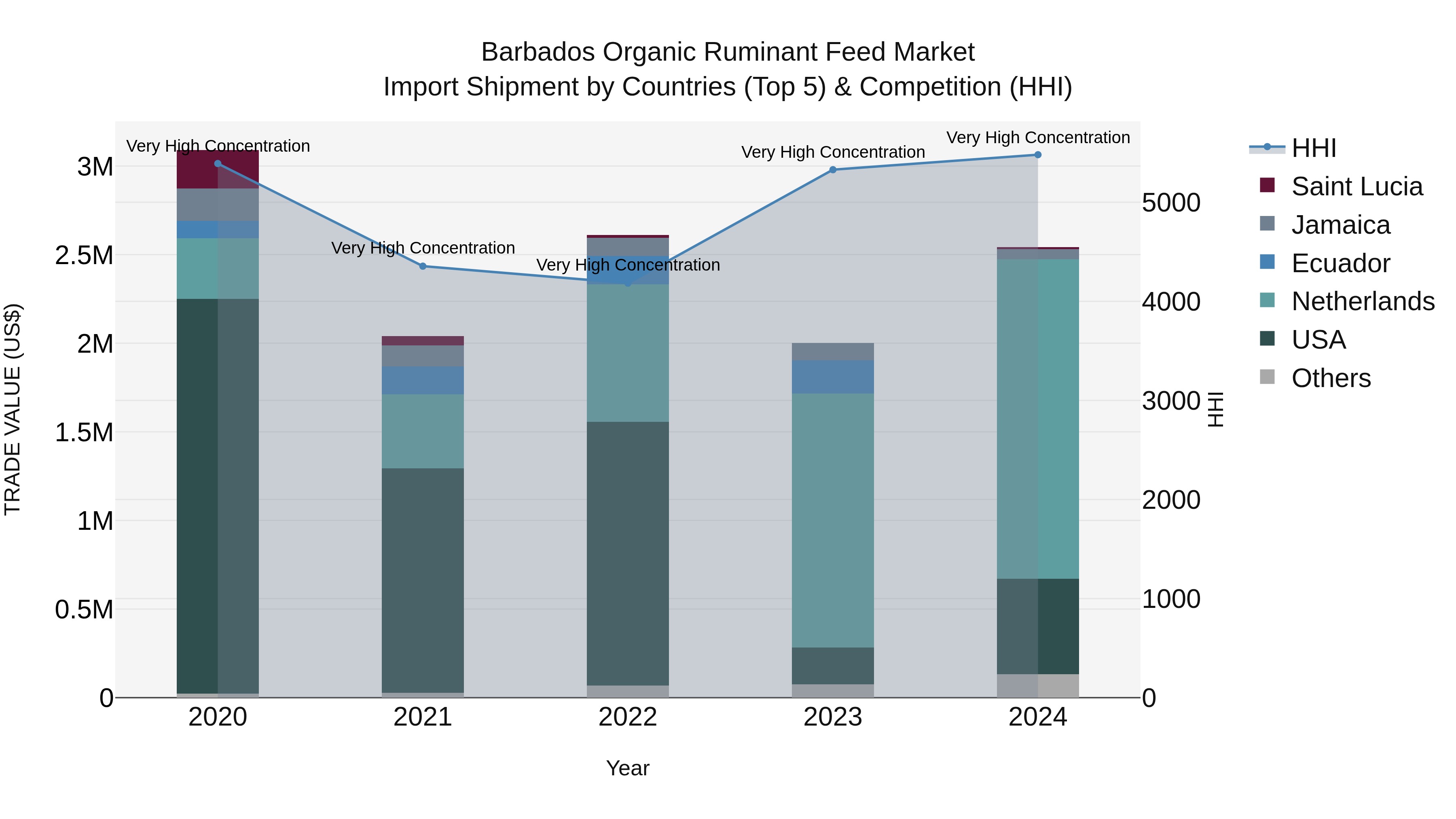 Barbados Organic Ruminant Feed Market Top 5 Importing Countries and Market Competition (HHI) Analysis