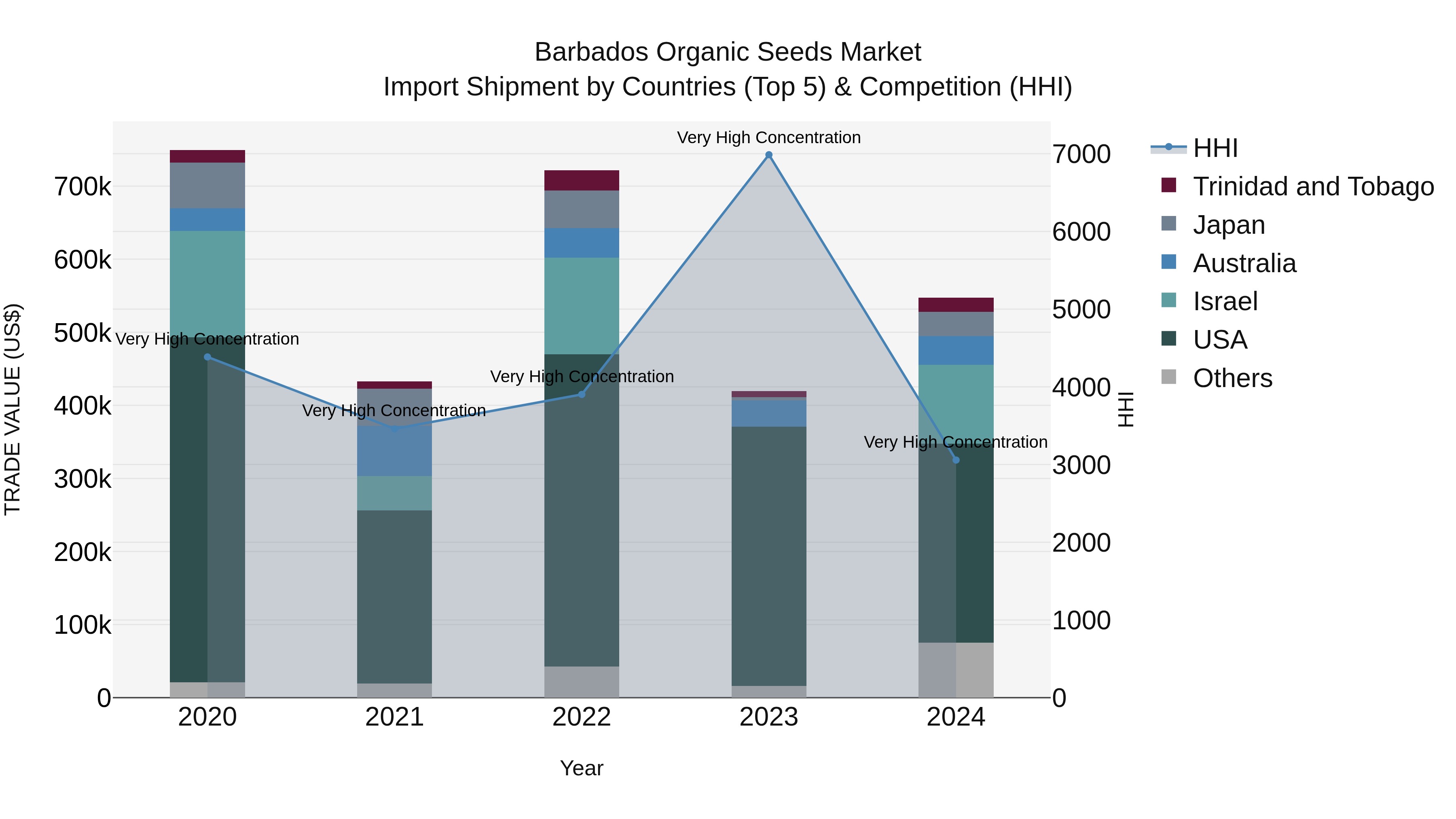 Barbados Organic Seeds Market Top 5 Importing Countries and Market Competition (HHI) Analysis