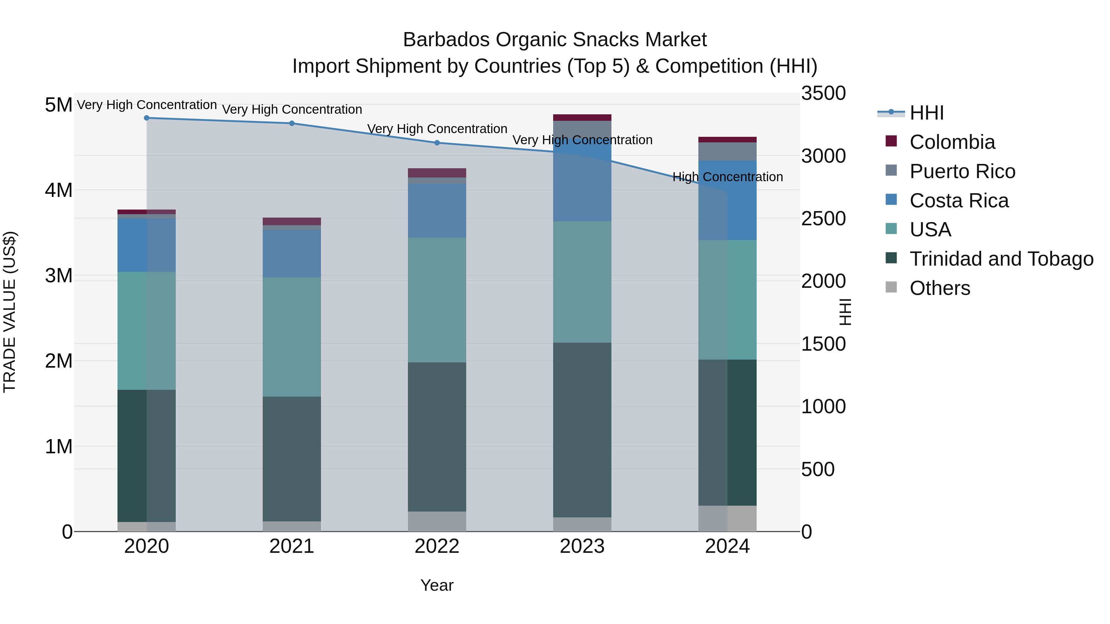 Barbados Organic Snacks Market Top 5 Importing Countries and Market Competition (HHI) Analysis