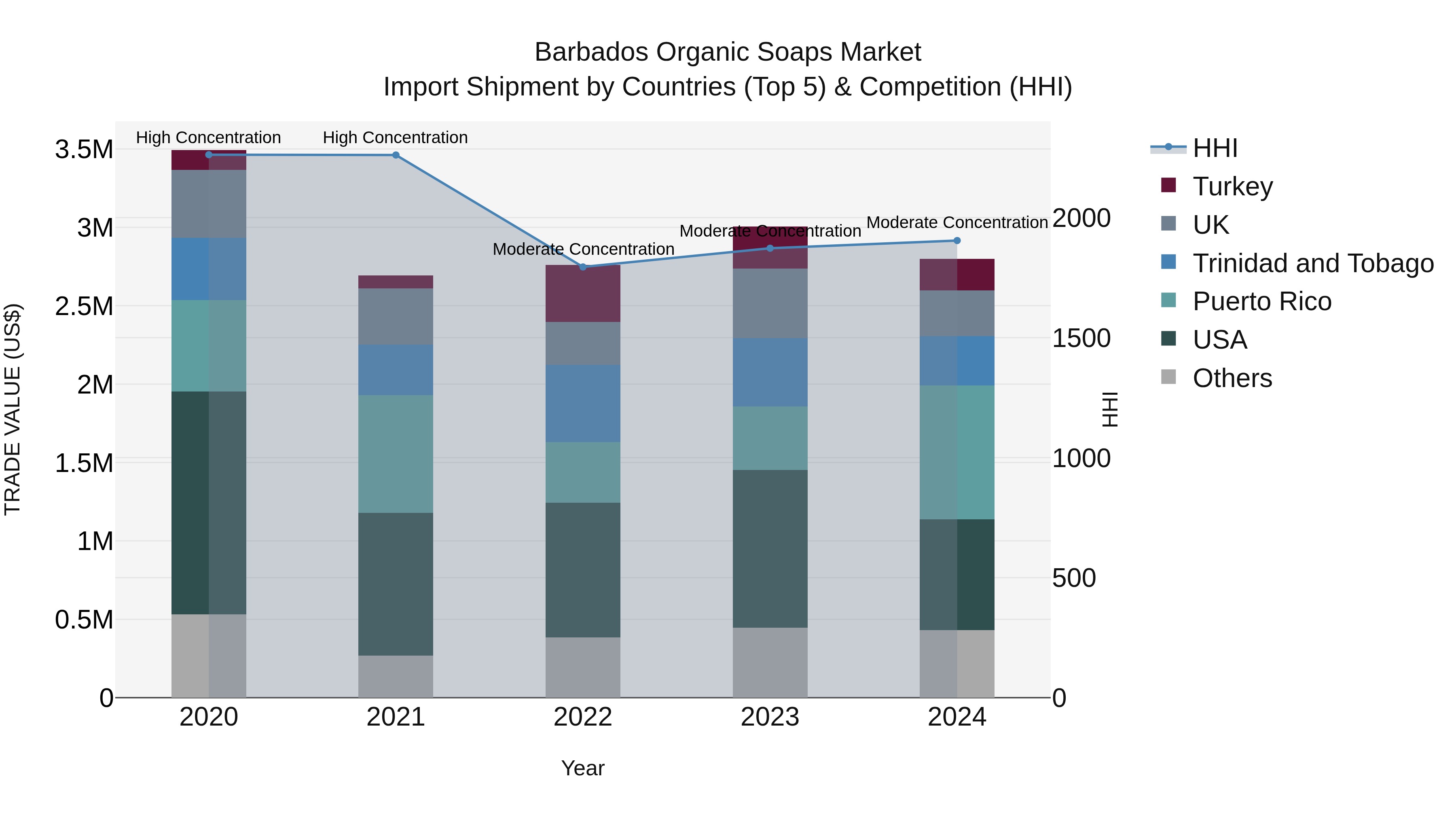 Barbados Organic Soaps Market Top 5 Importing Countries and Market Competition (HHI) Analysis