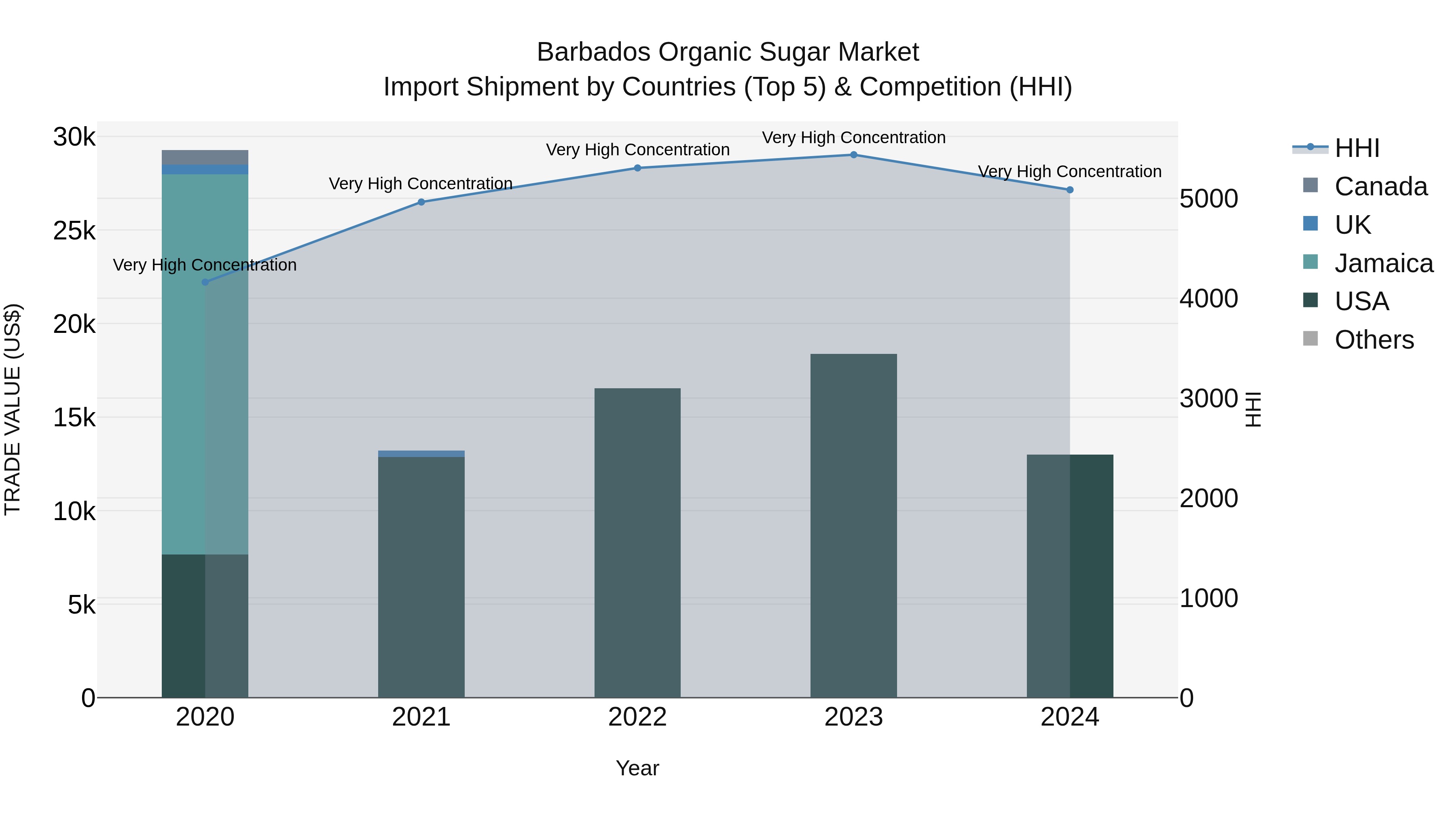 Barbados Organic Sugar Market Top 5 Importing Countries and Market Competition (HHI) Analysis