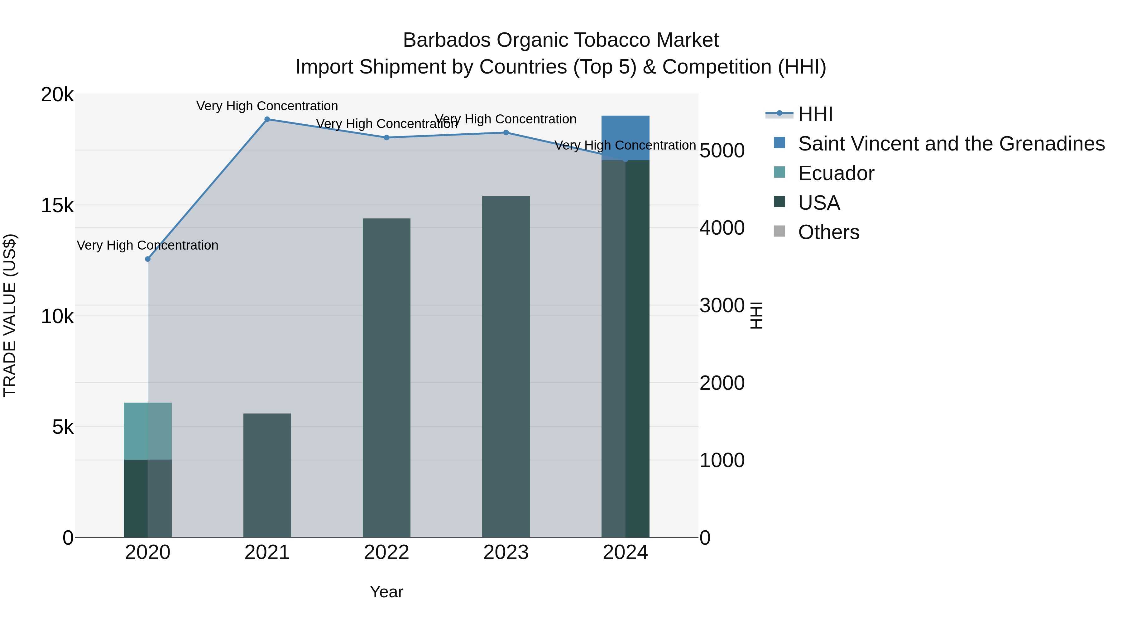 Barbados Organic Tobacco Market Top 5 Importing Countries and Market Competition (HHI) Analysis