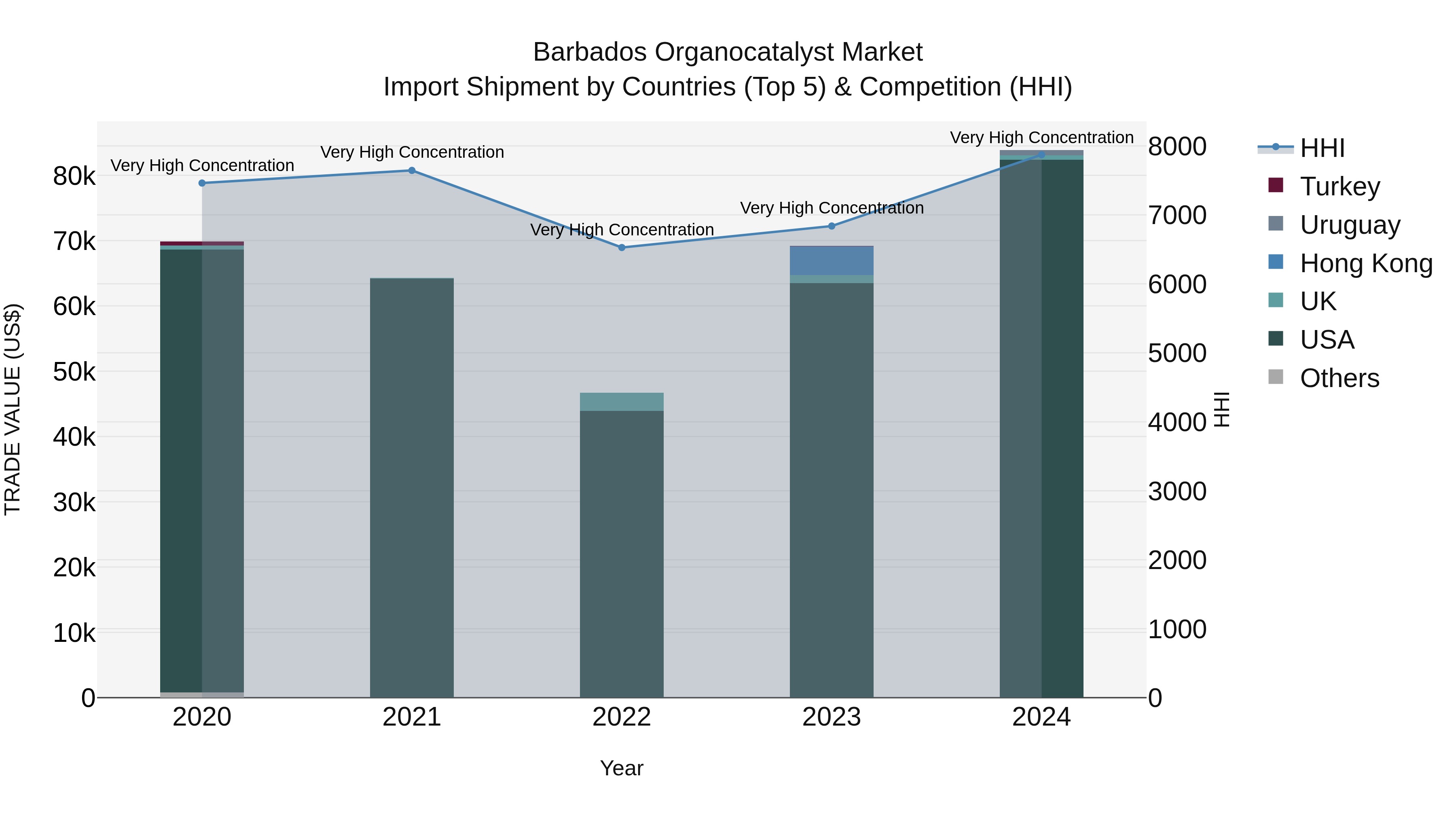 Barbados Organocatalyst Market Top 5 Importing Countries and Market Competition (HHI) Analysis