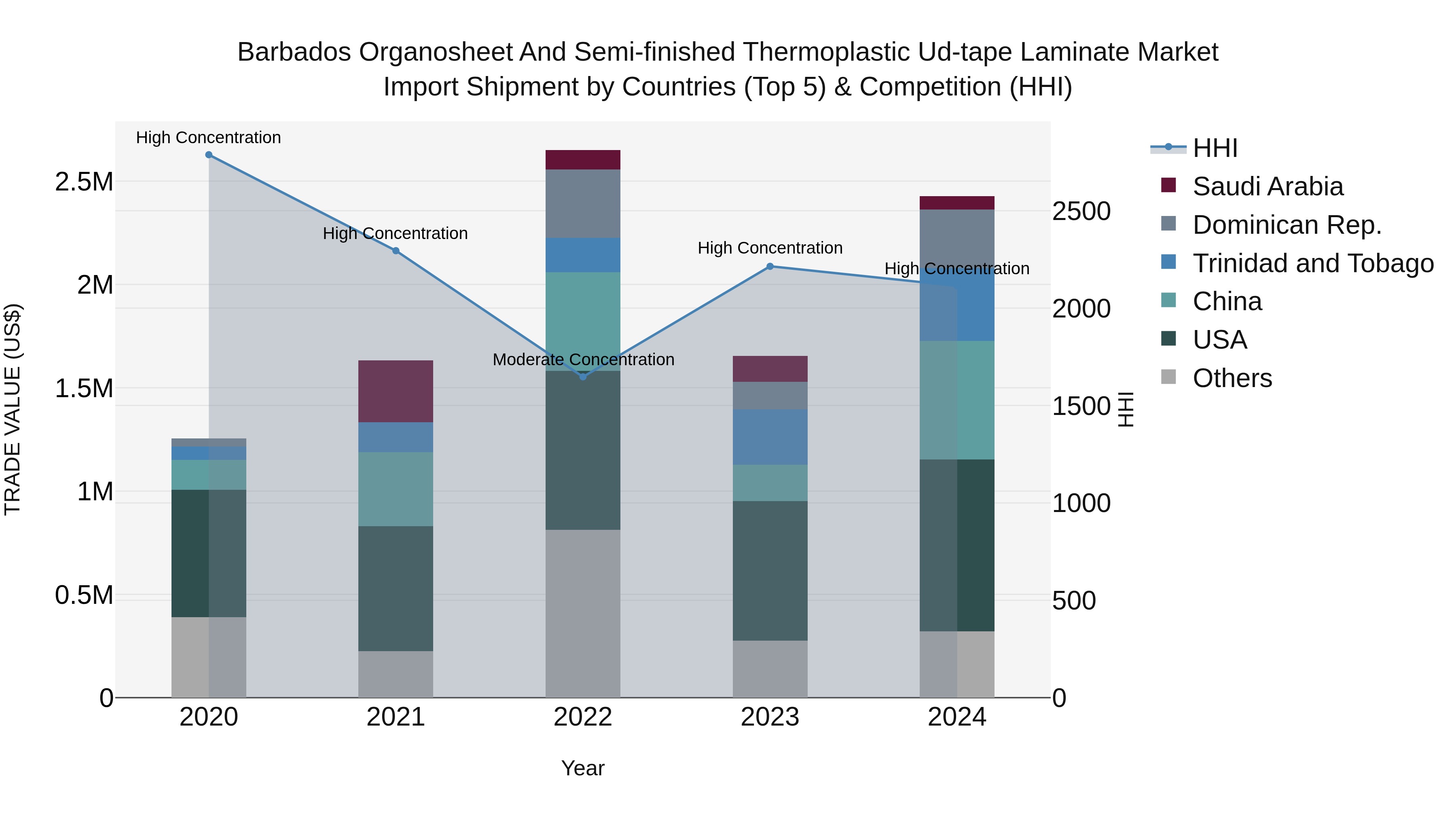 Barbados Organosheet and Semi-finished Thermoplastic Ud-tape Laminate Market Top 5 Importing Countries and Market Competition (HHI) Analysis